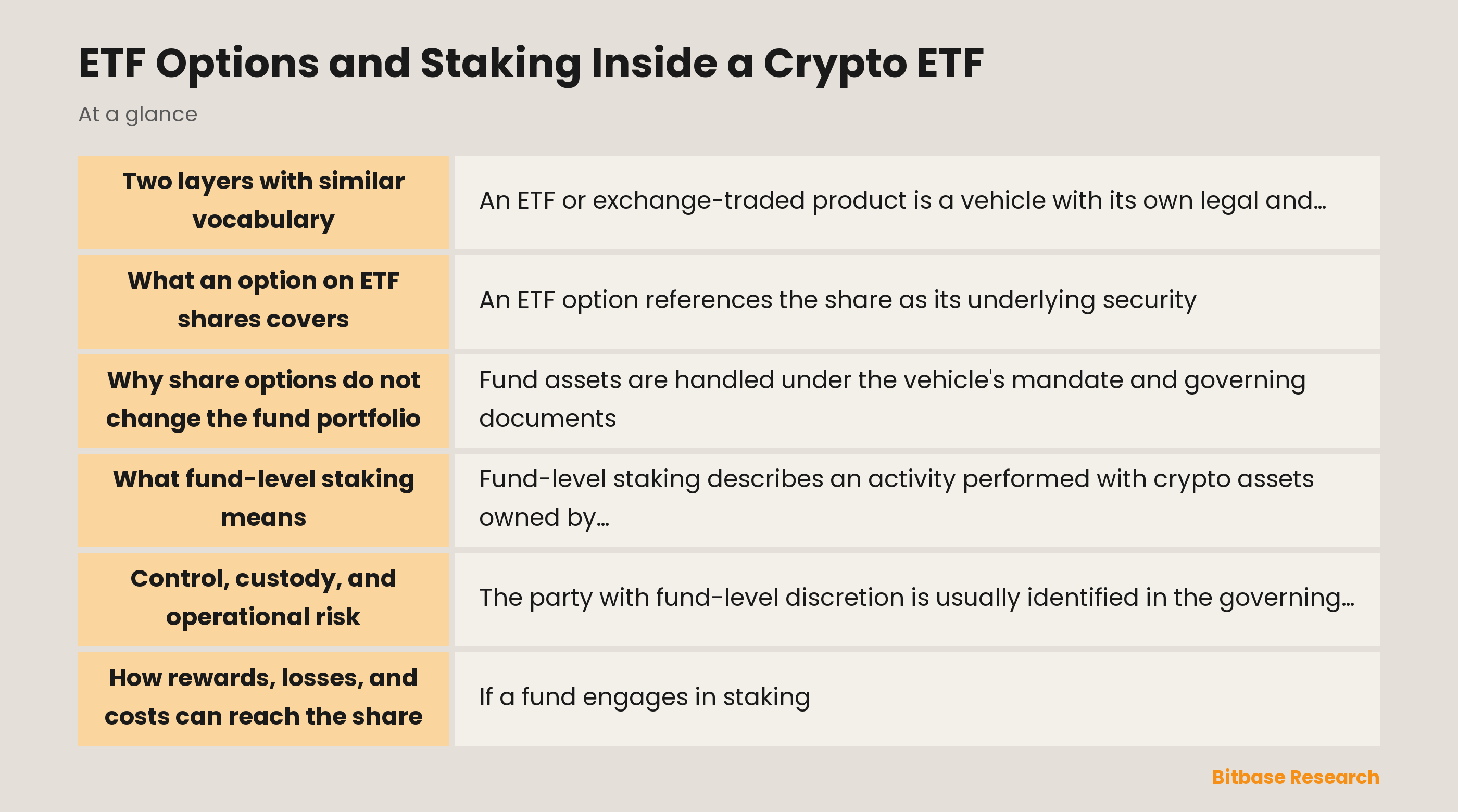 Layered view of ETF shares, option contracts, and fund-level staking