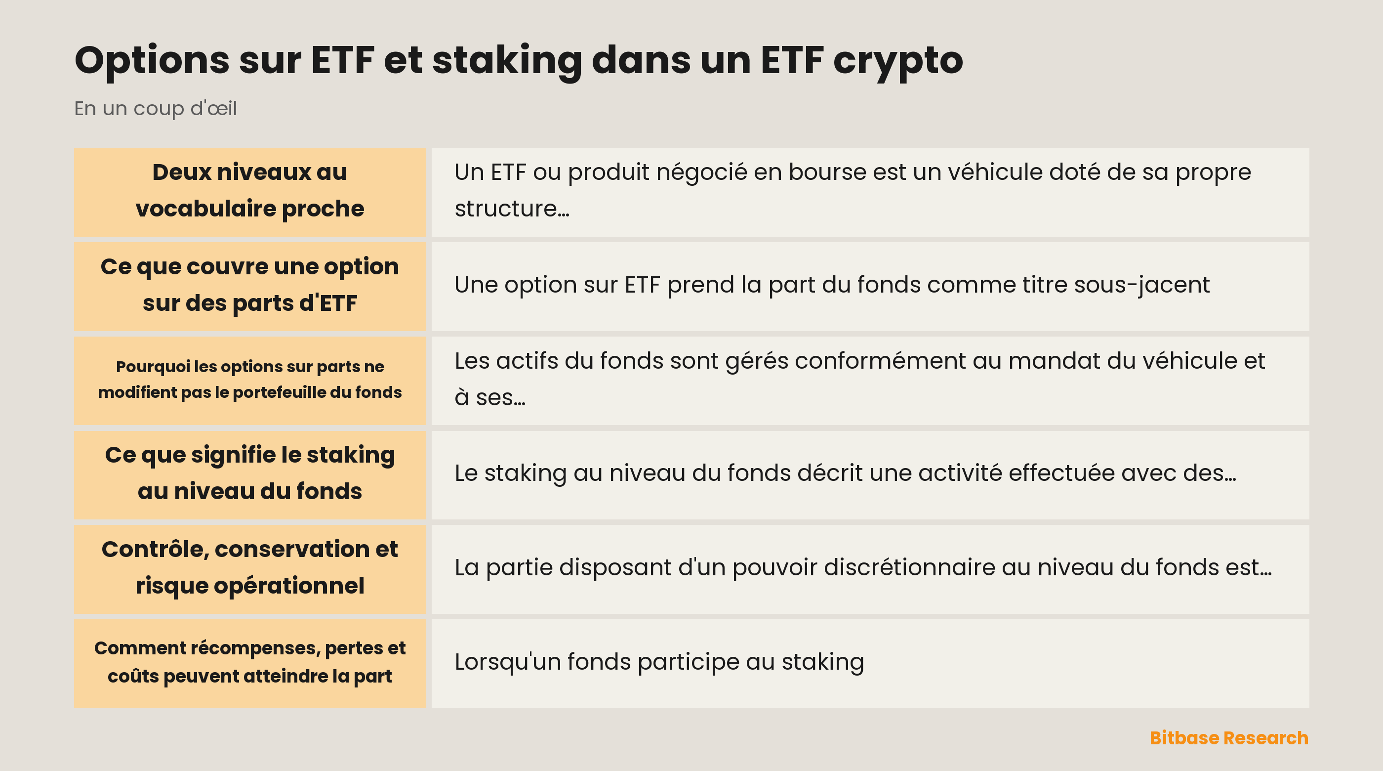 Vue en couches des parts d'ETF, des contrats d'options et du staking au niveau du fonds