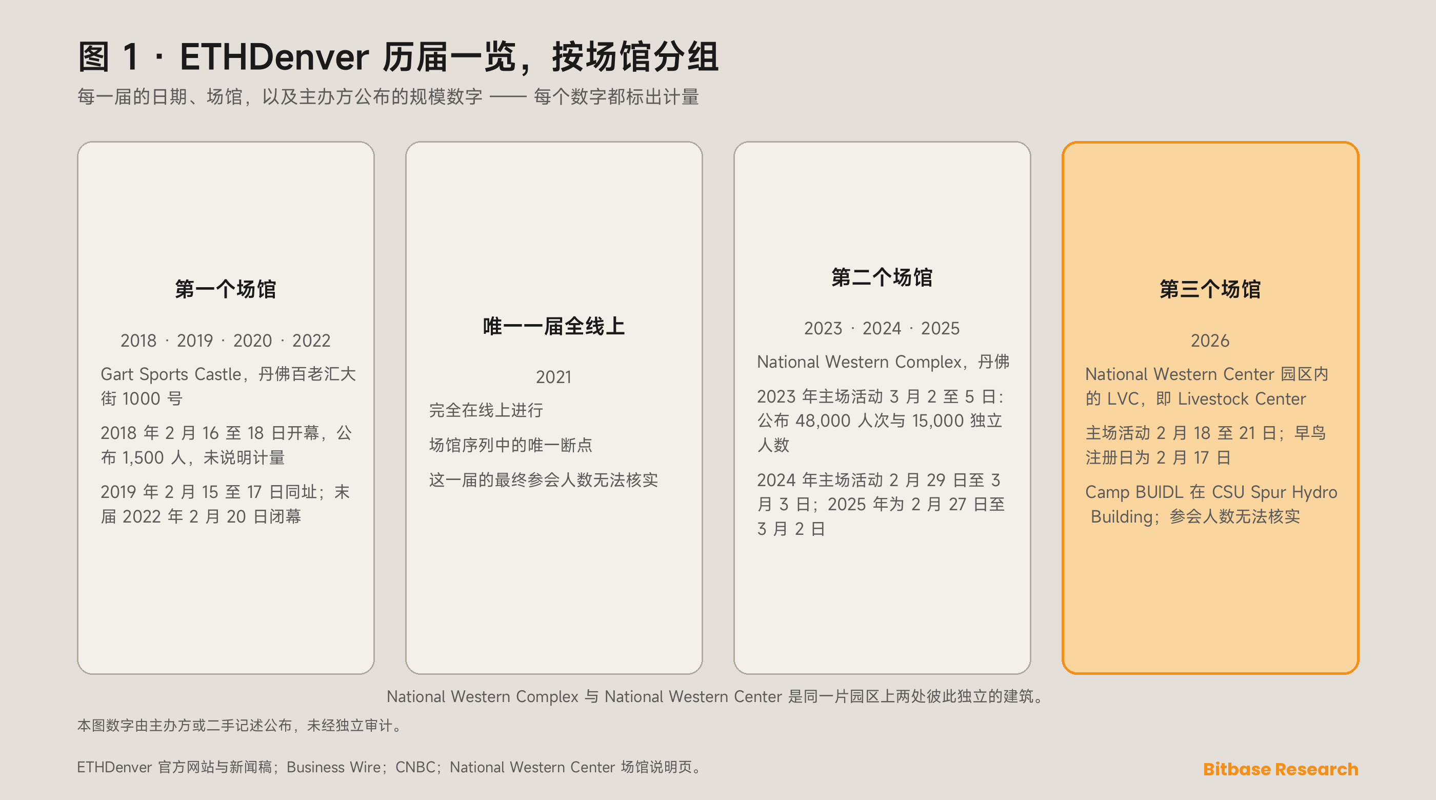 ETHDenver 自 2018 年起的每一届：日期、场馆，以及主办方为每一届公布的规模数字，每个数字都标注了计量。