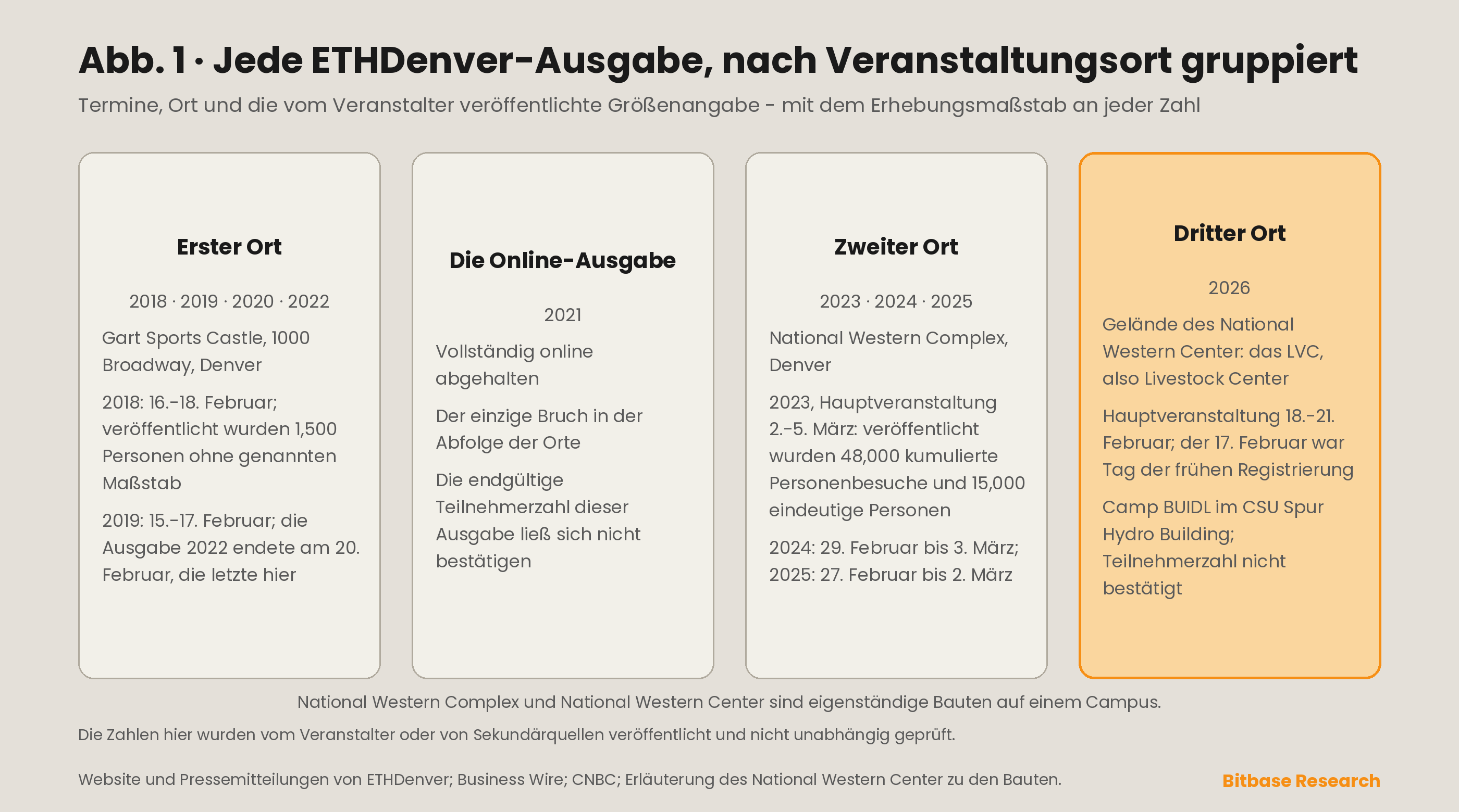 Jede ETHDenver-Ausgabe ab 2018: Termine, Veranstaltungsort und die Größenangabe, die der Veranstalter für die jeweilige Ausgabe veröffentlicht hat, mit dem Erhebungsmaßstab an jeder Zahl.