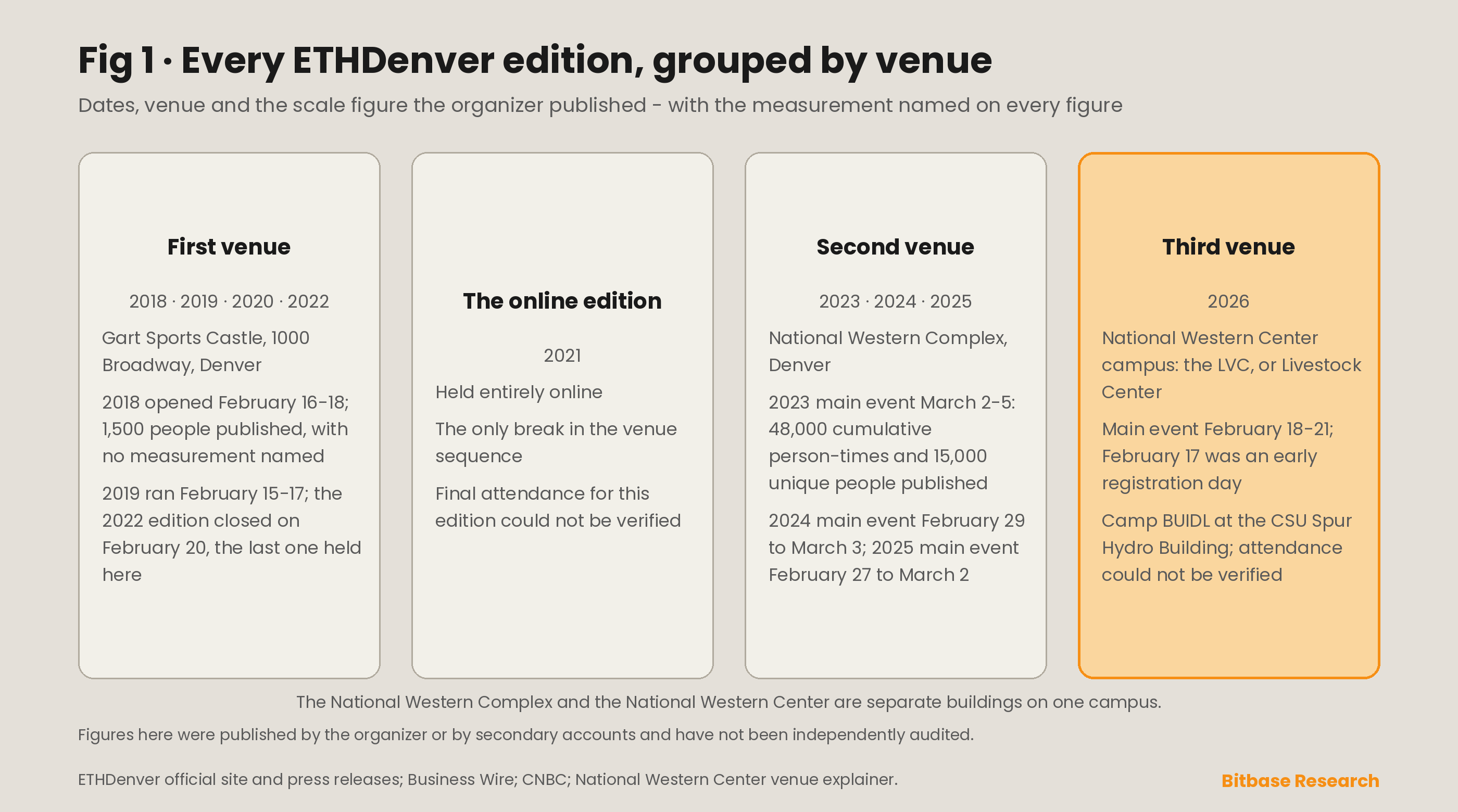 Every ETHDenver edition from 2018 onward: dates, venue and the scale figure the organizer published for each, with the measurement labelled on every figure.