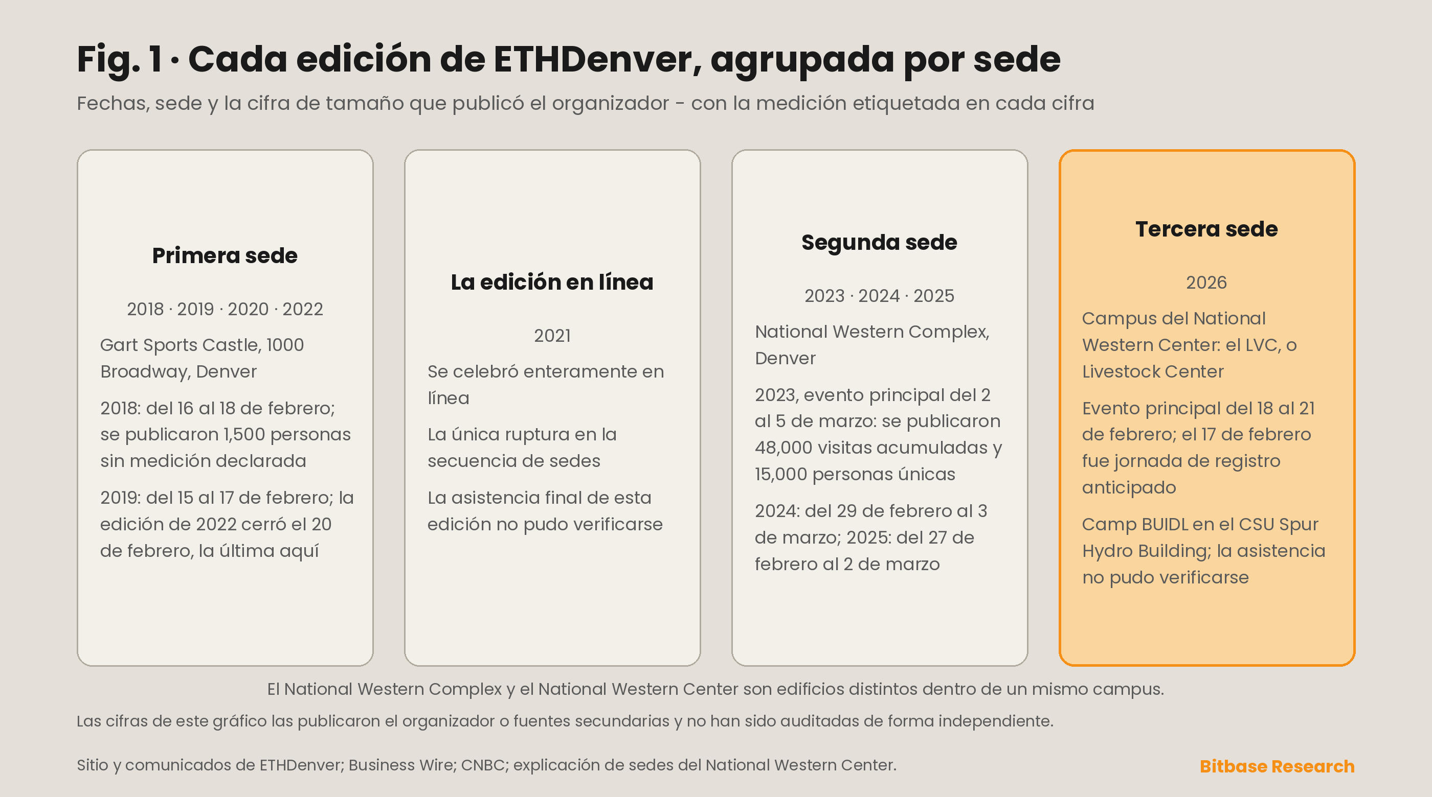 Cada edición de ETHDenver desde 2018: fechas, sede y la cifra de tamaño que el organizador publicó para cada una, con la medición etiquetada en cada cifra.