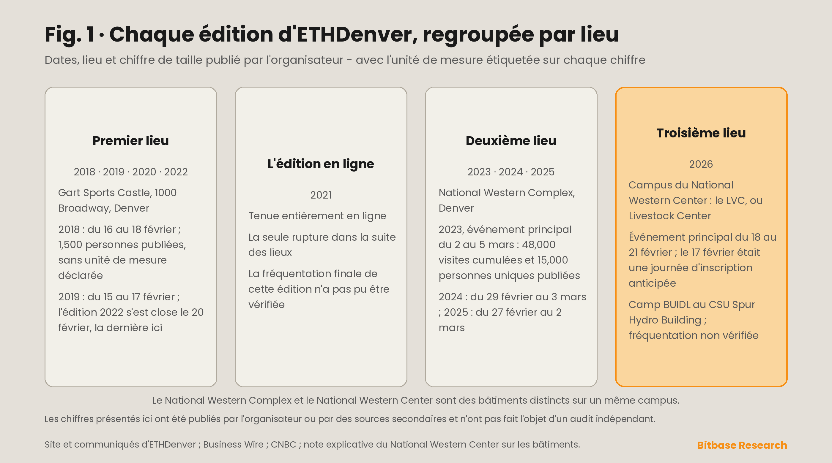 Chaque édition d’ETHDenver depuis 2018 : dates, lieu et chiffre de taille publié par l’organisateur pour chacune, avec l’unité de mesure étiquetée sur chaque chiffre.