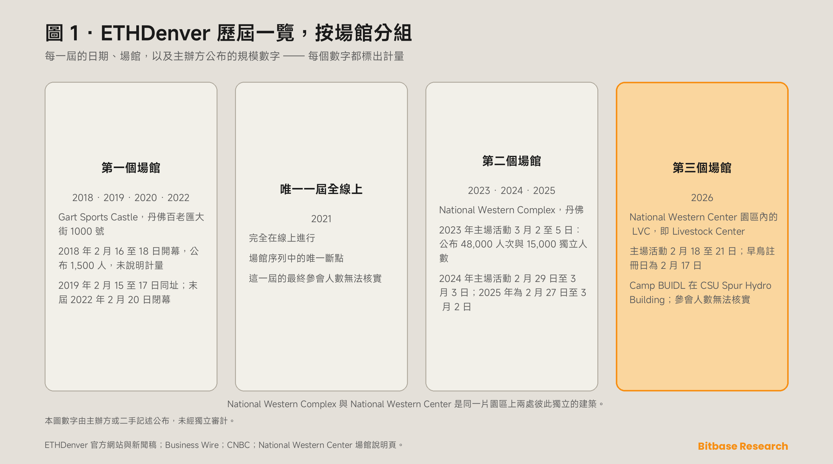 ETHDenver 自 2018 年起的每一屆：日期、場館，以及主辦方為每一屆公布的規模數字，每個數字都標註了計量。