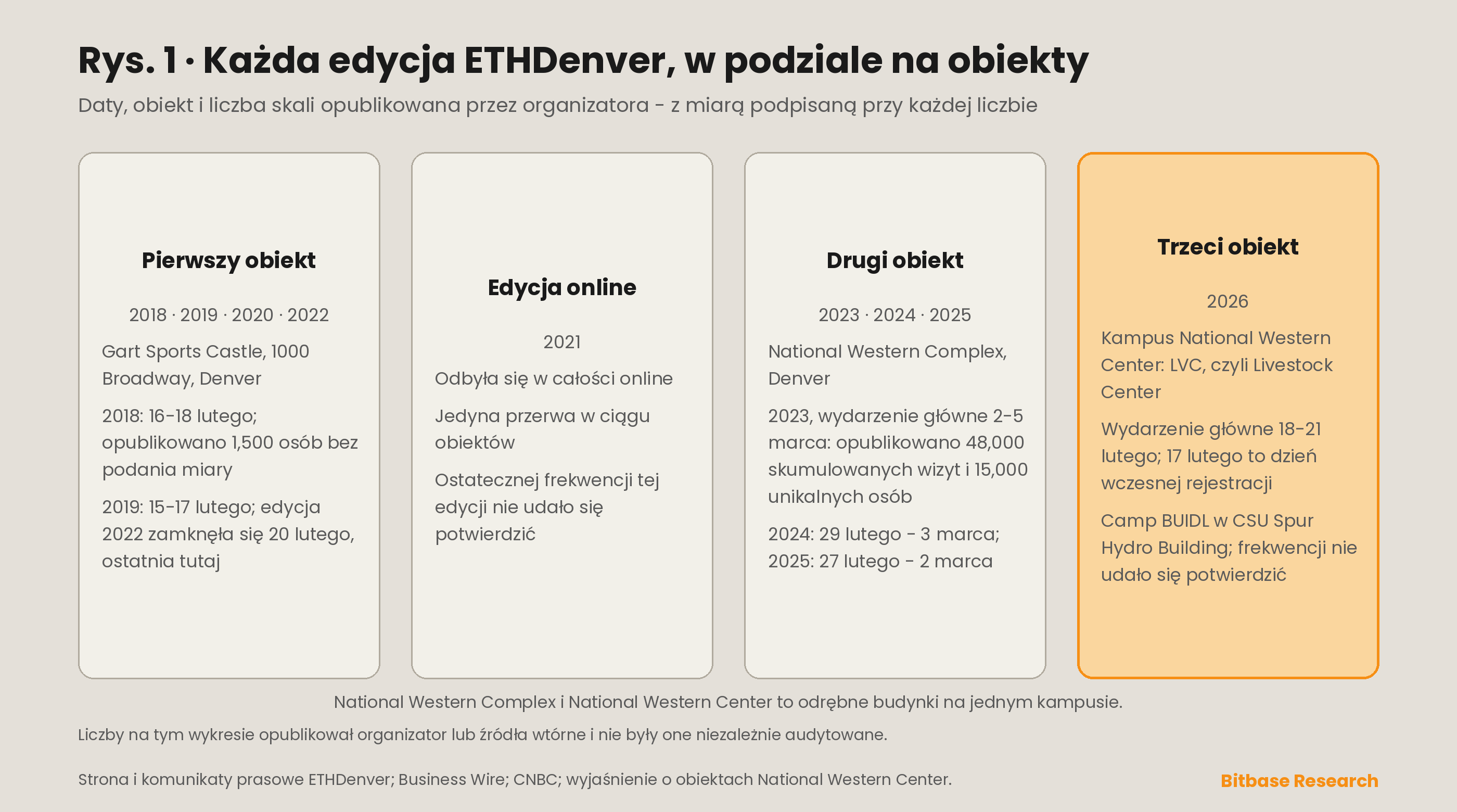 Każda edycja ETHDenver od 2018 roku: daty, obiekt i liczba skali opublikowana przez organizatora dla każdej z nich, z miarą podpisaną przy każdej liczbie.