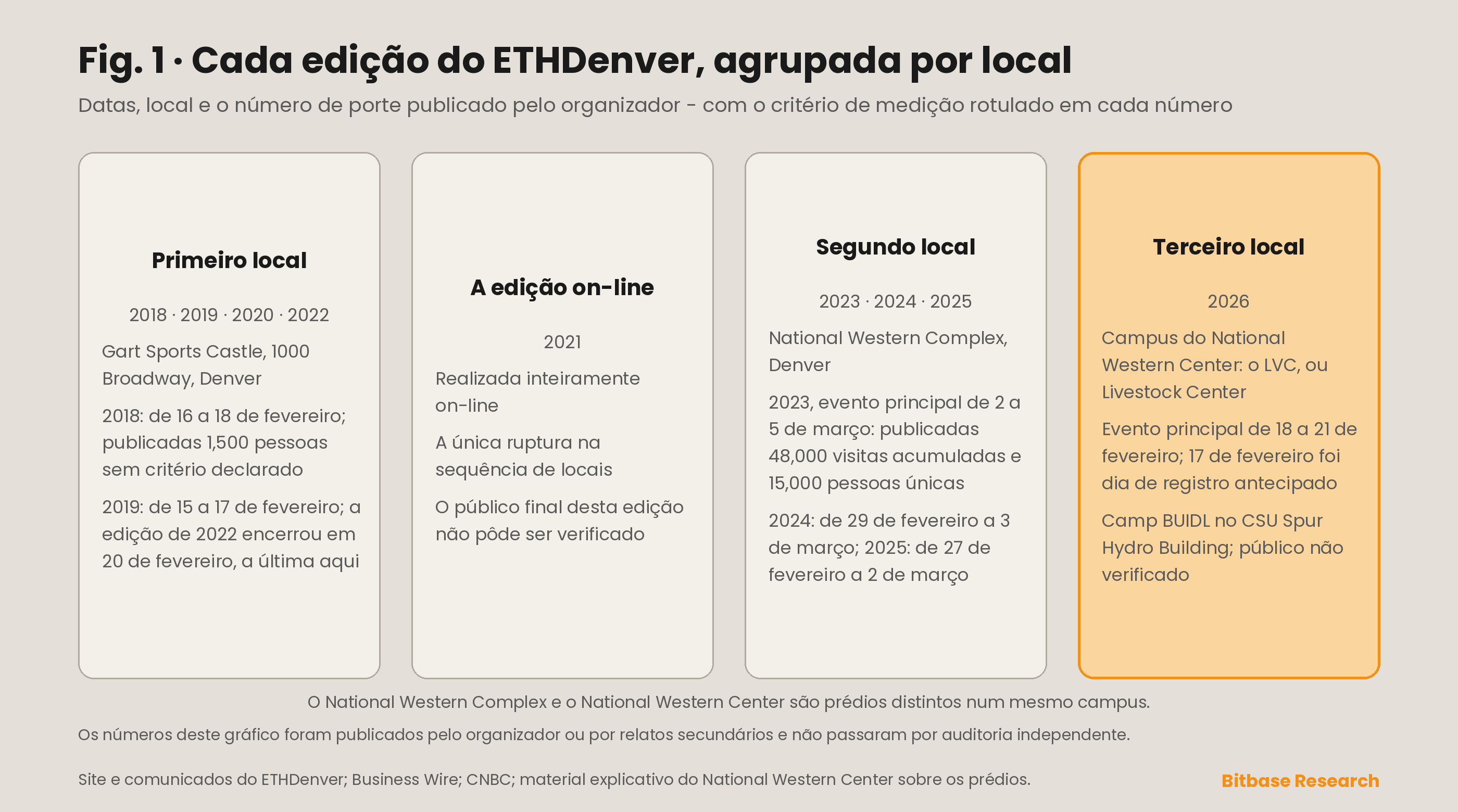 Cada edição do ETHDenver desde 2018: datas, local e o número de porte que o organizador publicou para cada uma, com o critério de medição rotulado em cada número.