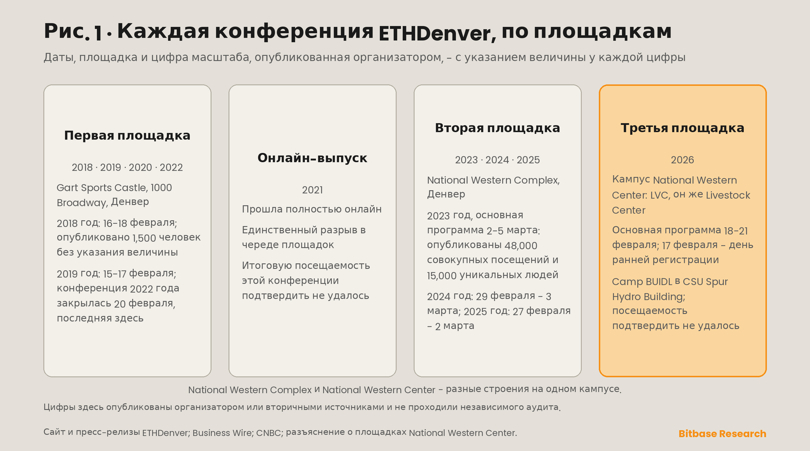 Каждая конференция ETHDenver начиная с 2018 года: даты, площадка и цифра масштаба, которую организатор опубликовал для каждой, с указанием величины у каждой цифры.
