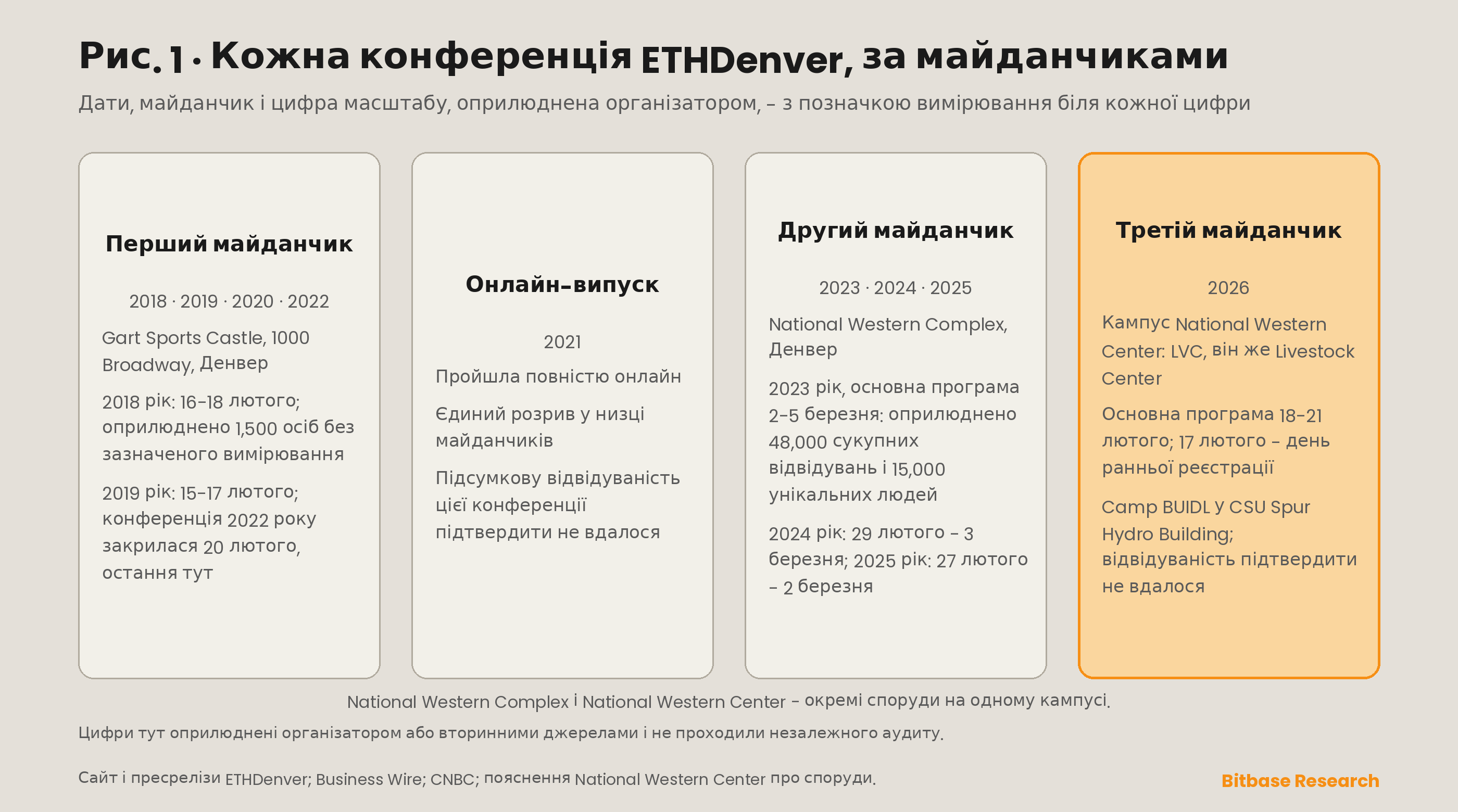 Кожна конференція ETHDenver починаючи з 2018 року: дати, майданчик і цифра масштабу, яку організатор оприлюднив для кожної, з позначкою вимірювання біля кожної цифри.