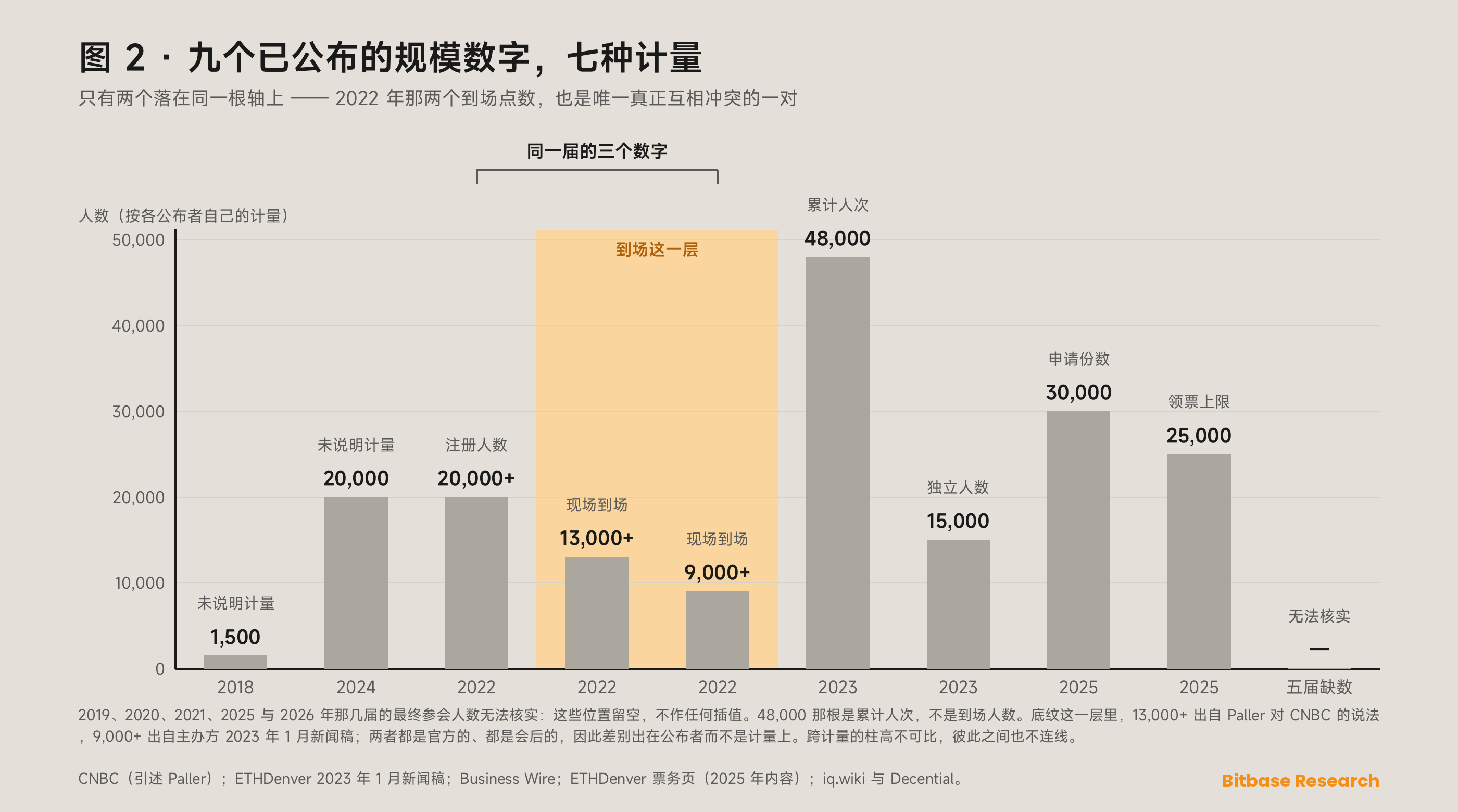 ETHDenver 历届已公布的规模数字，按计量种类分成彼此独立的序列作图，因为累计人次、独立人数、未声明口径的点数与会前上限并不是同一条曲线。