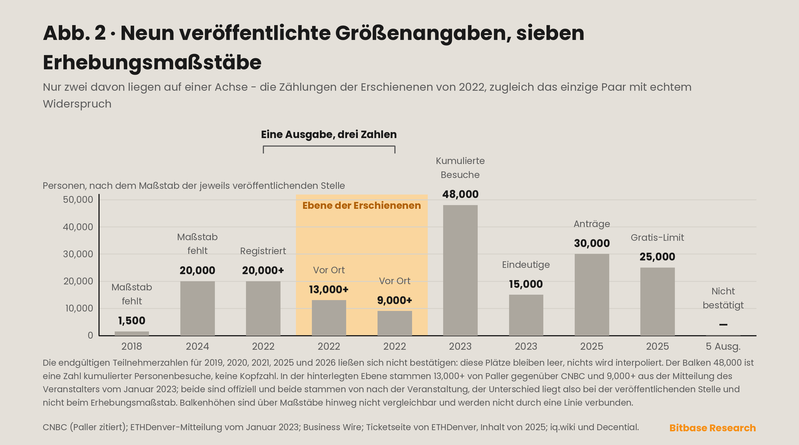 Veröffentlichte Größenangaben über die ETHDenver-Ausgaben hinweg, als getrennte Reihen nach Art des Erhebungsmaßstabs aufgetragen, weil kumulierte Personenbesuche, eindeutige Personen, Zählungen ohne erklärten Maßstab und Obergrenzen vor der Veranstaltung nicht eine Kurve sind.