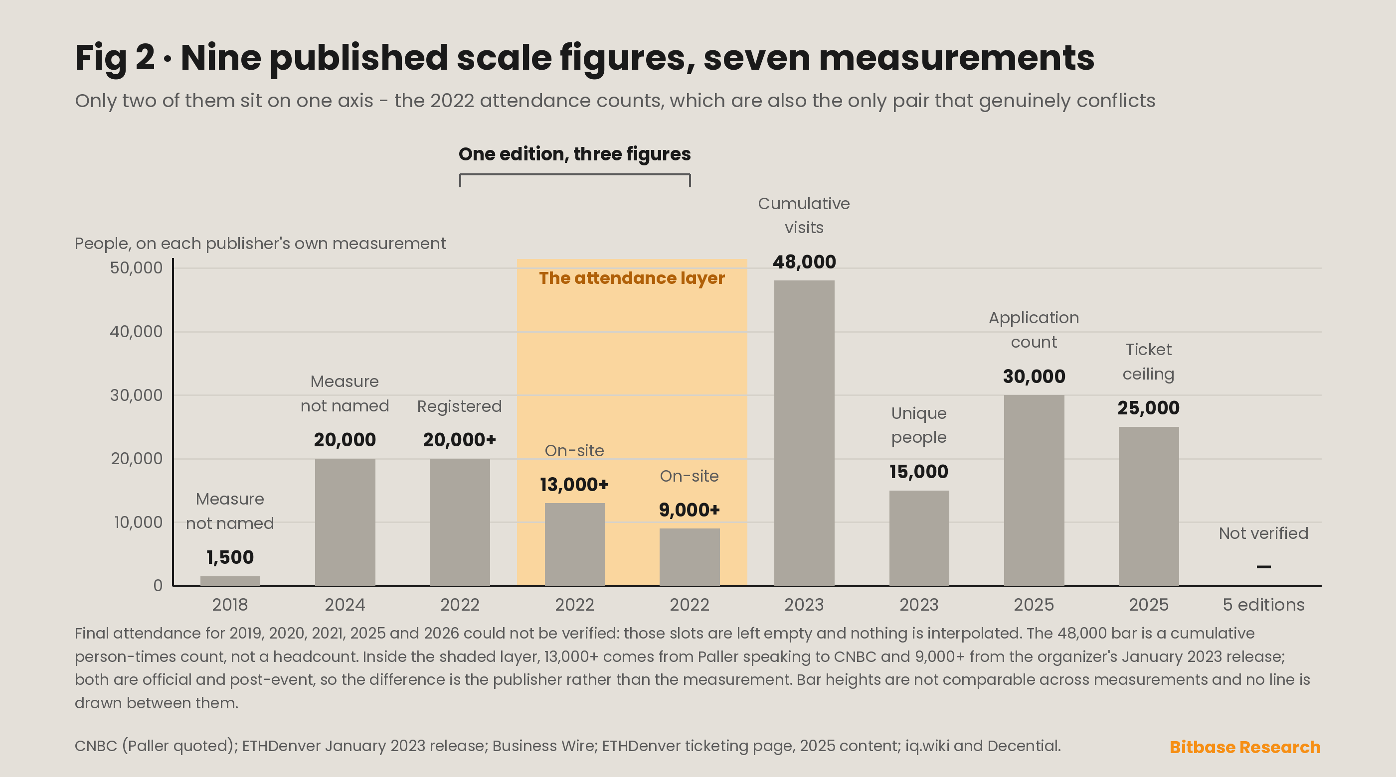 Published scale figures across ETHDenver editions, plotted as separate series by measurement kind, because cumulative person-times, unique people, undeclared counts and pre-event ceilings are not one curve.