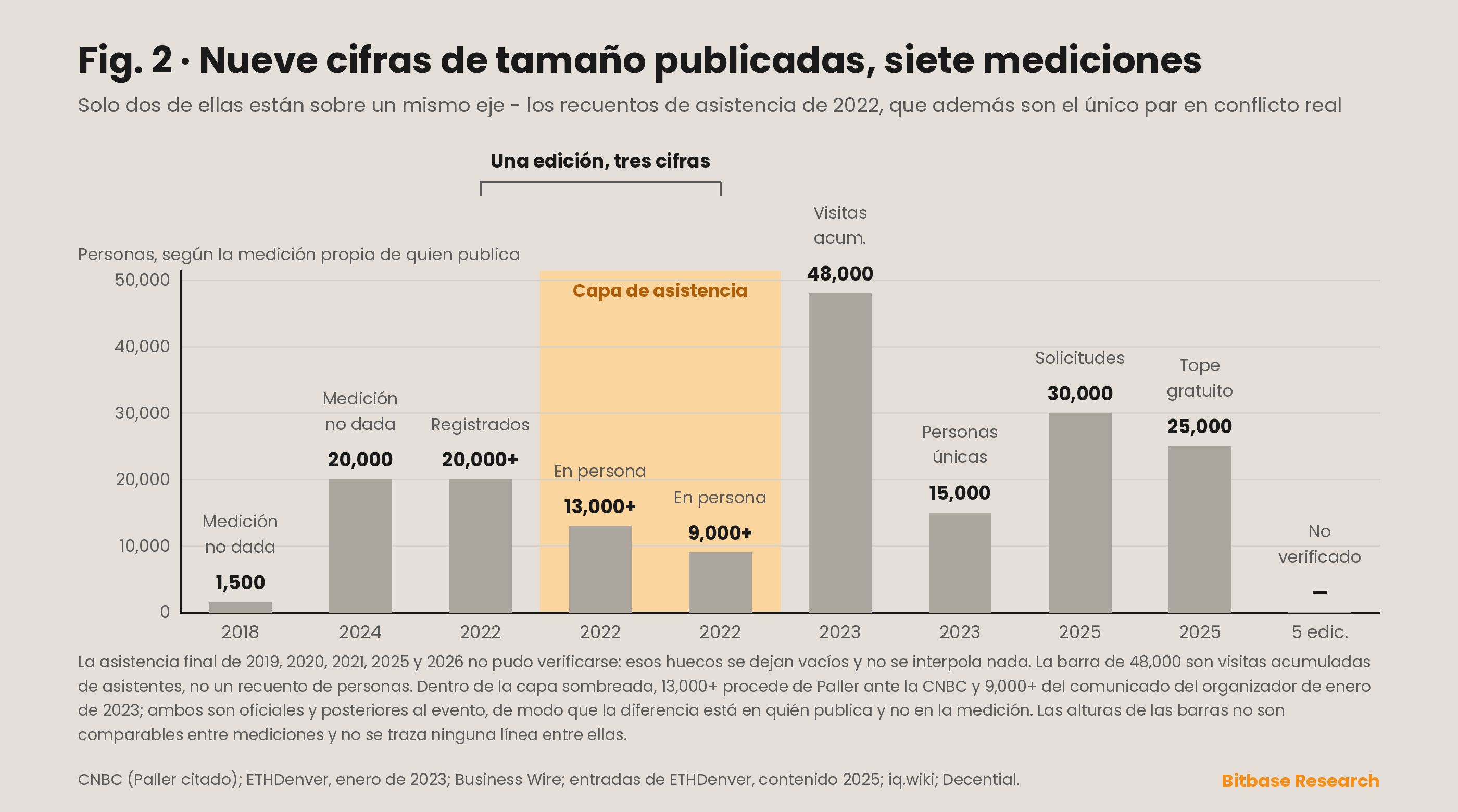 Cifras de tamaño publicadas a lo largo de las ediciones de ETHDenver, trazadas como series separadas por tipo de medición, porque las visitas acumuladas de asistentes, las personas únicas, los recuentos sin medición declarada y los topes previos al evento no son una sola curva.