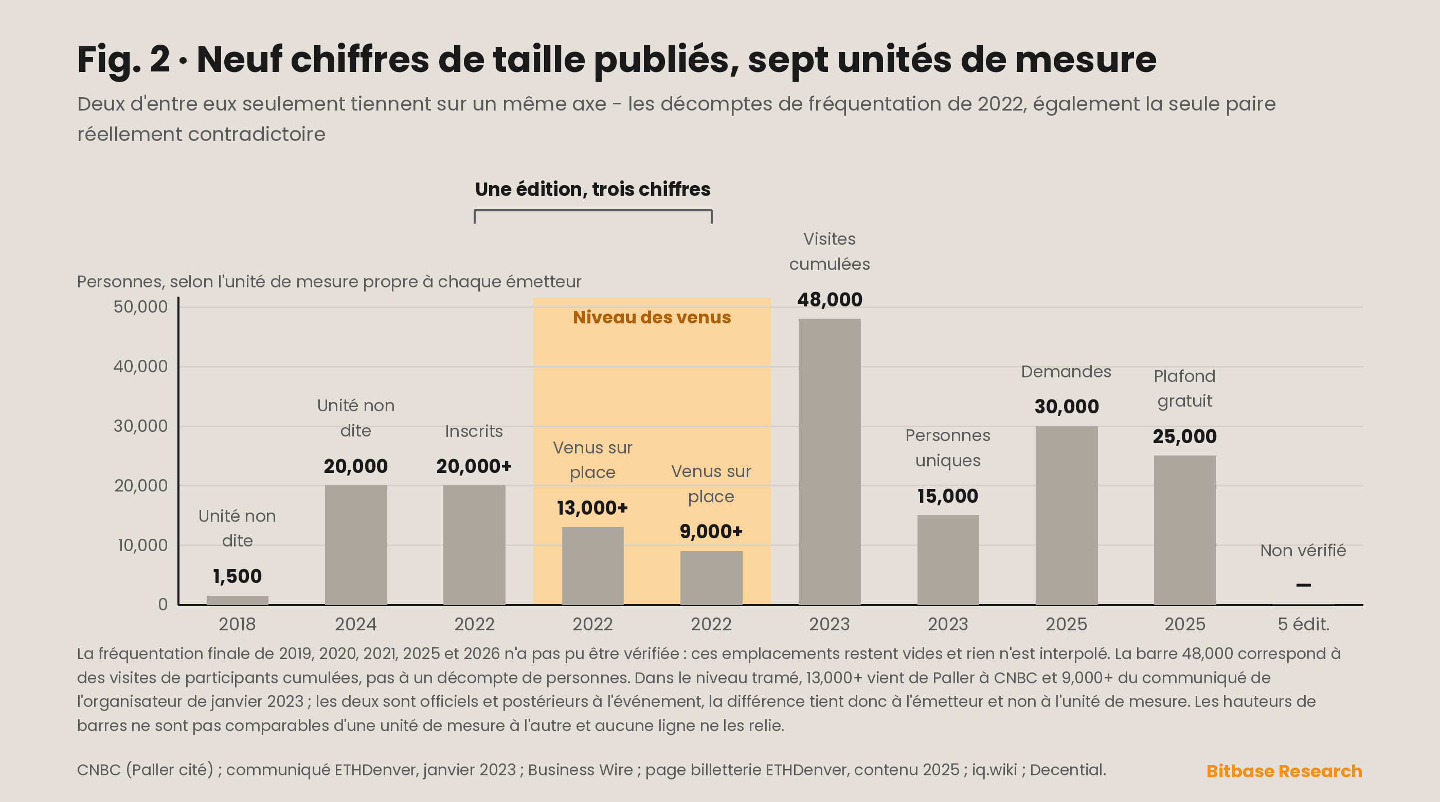 Chiffres de taille publiés au fil des éditions d’ETHDenver, tracés en séries distinctes selon le genre d’unité de mesure, parce que les visites de participants cumulées, les personnes uniques, les décomptes sans unité déclarée et les plafonds fixés avant l’événement ne forment pas une seule courbe.