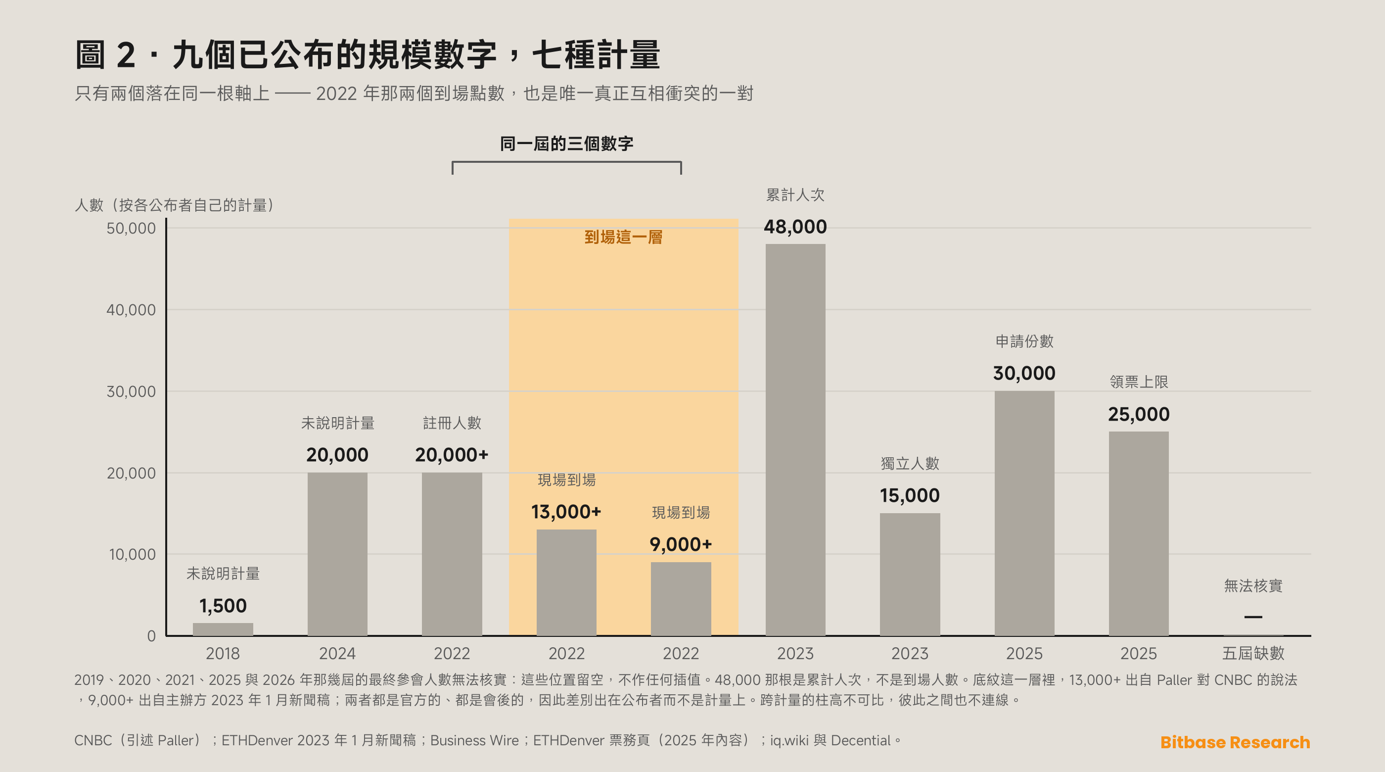ETHDenver 歷屆已公布的規模數字，按計量種類分成彼此獨立的序列作圖，因為累計人次、獨立人數、未聲明口徑的點數與會前上限並不是同一條曲線。