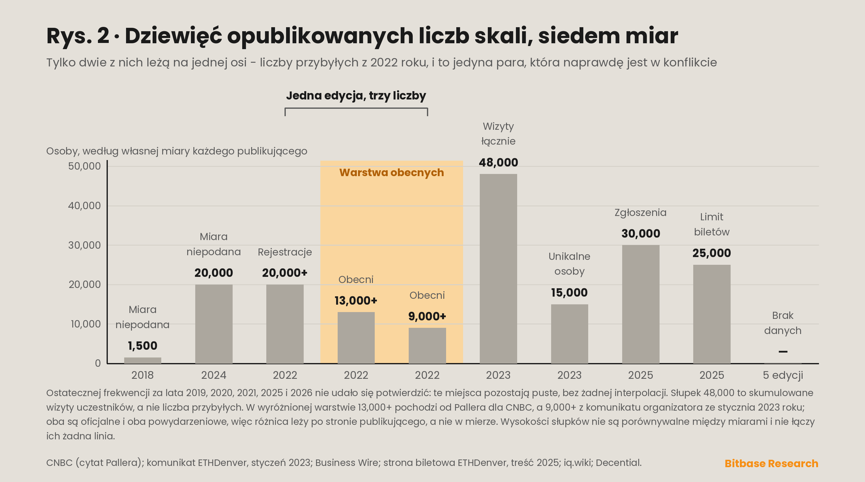Opublikowane liczby skali w poszczególnych edycjach ETHDenver, naniesione jako osobne serie według rodzaju miary, ponieważ skumulowane wizyty uczestników, unikalne osoby, liczby bez zadeklarowanej miary i limity sprzed wydarzenia to nie jedna krzywa.