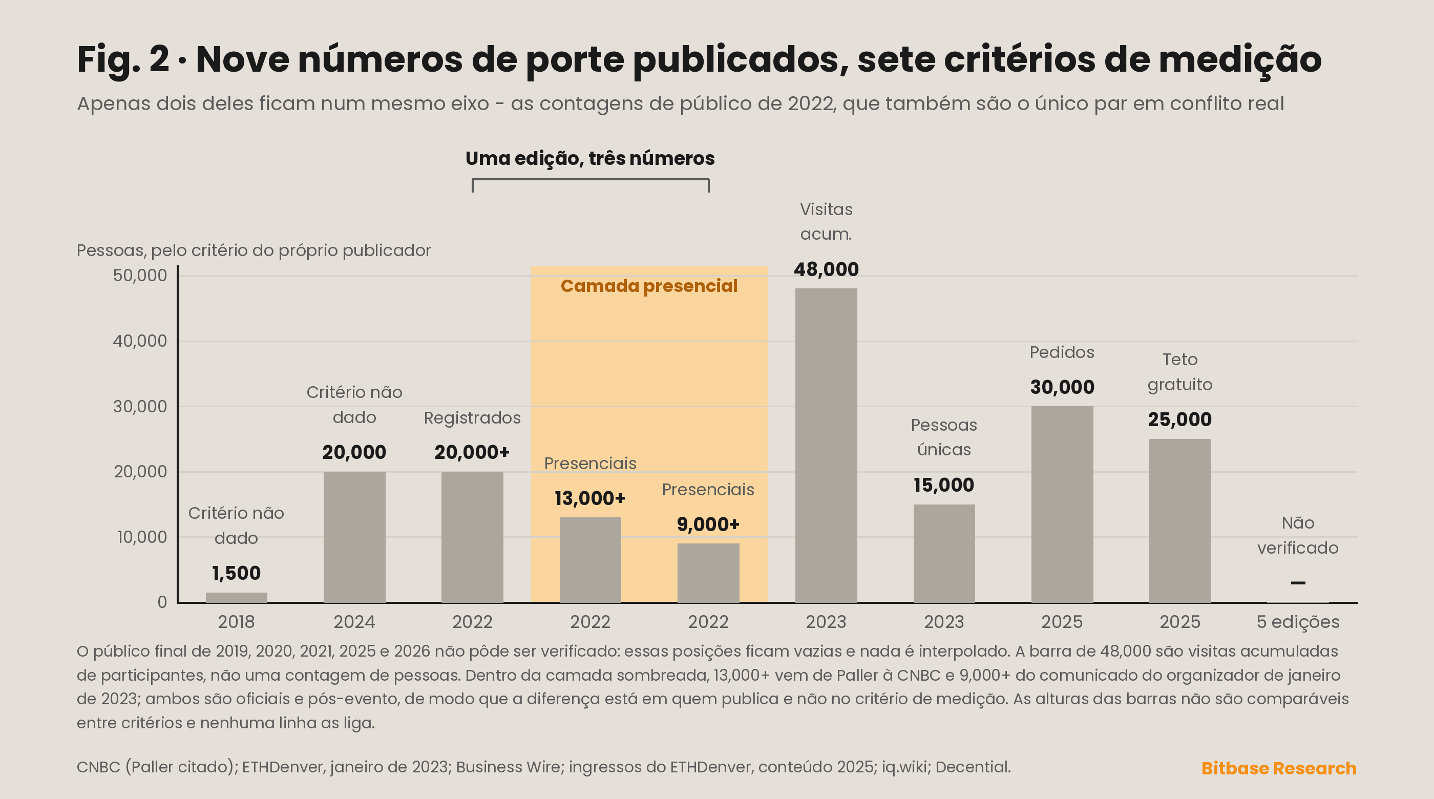 Números de porte publicados ao longo das edições do ETHDenver, plotados como séries separadas por tipo de critério de medição, porque visitas acumuladas de participantes, pessoas únicas, contagens sem critério declarado e tetos anteriores ao evento não são uma única curva.