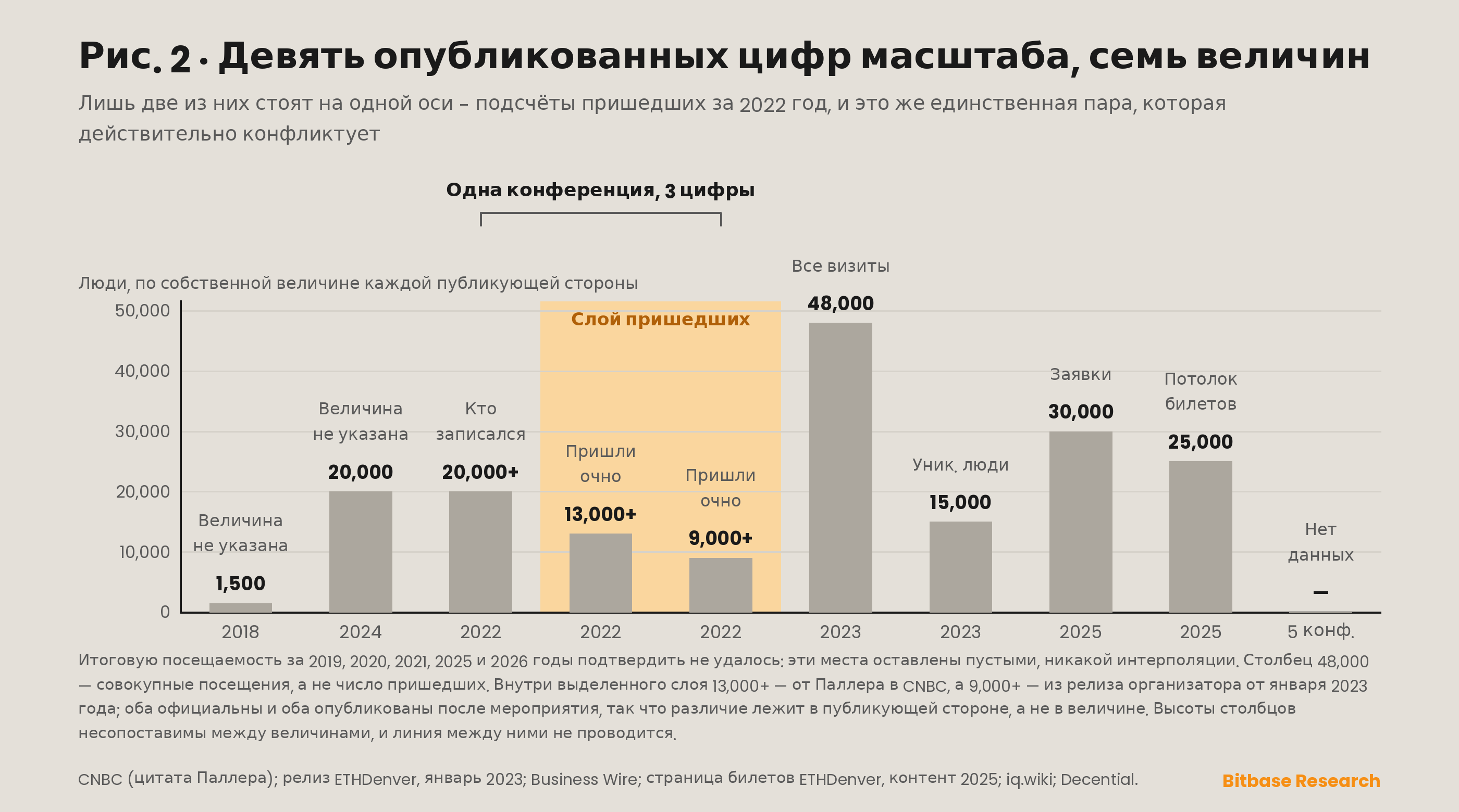 Опубликованные цифры масштаба по конференциям ETHDenver, нанесённые отдельными рядами по роду величины, поскольку совокупные посещения, уникальные люди, подсчёты без объявленной величины и предварительные потолки — это не одна кривая.