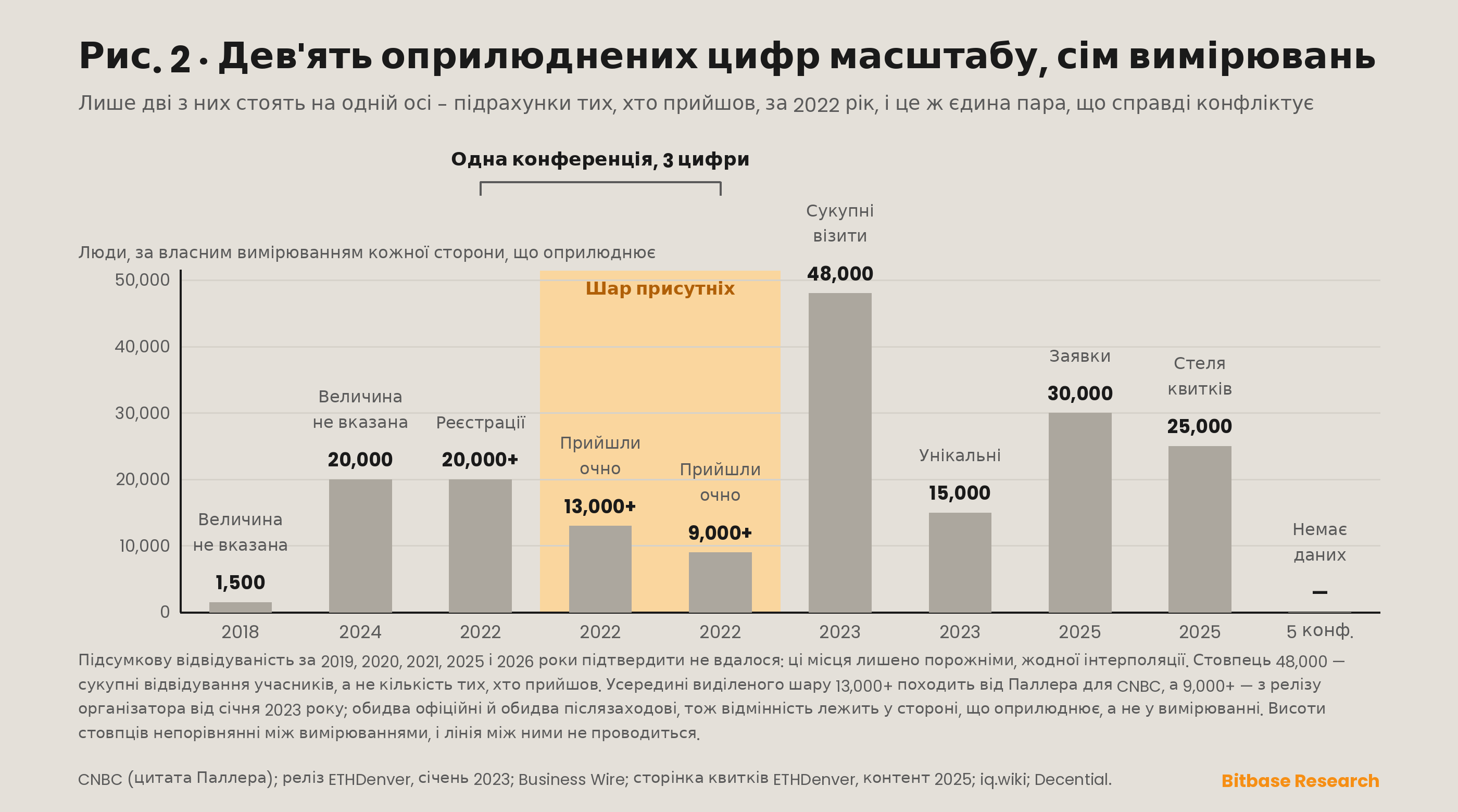 Оприлюднені цифри масштабу по конференціях ETHDenver, нанесені окремими рядами за родом вимірювання, оскільки сукупні відвідування учасників, унікальні люди, підрахунки без заявленого вимірювання та передконференційні стелі — це не одна крива.