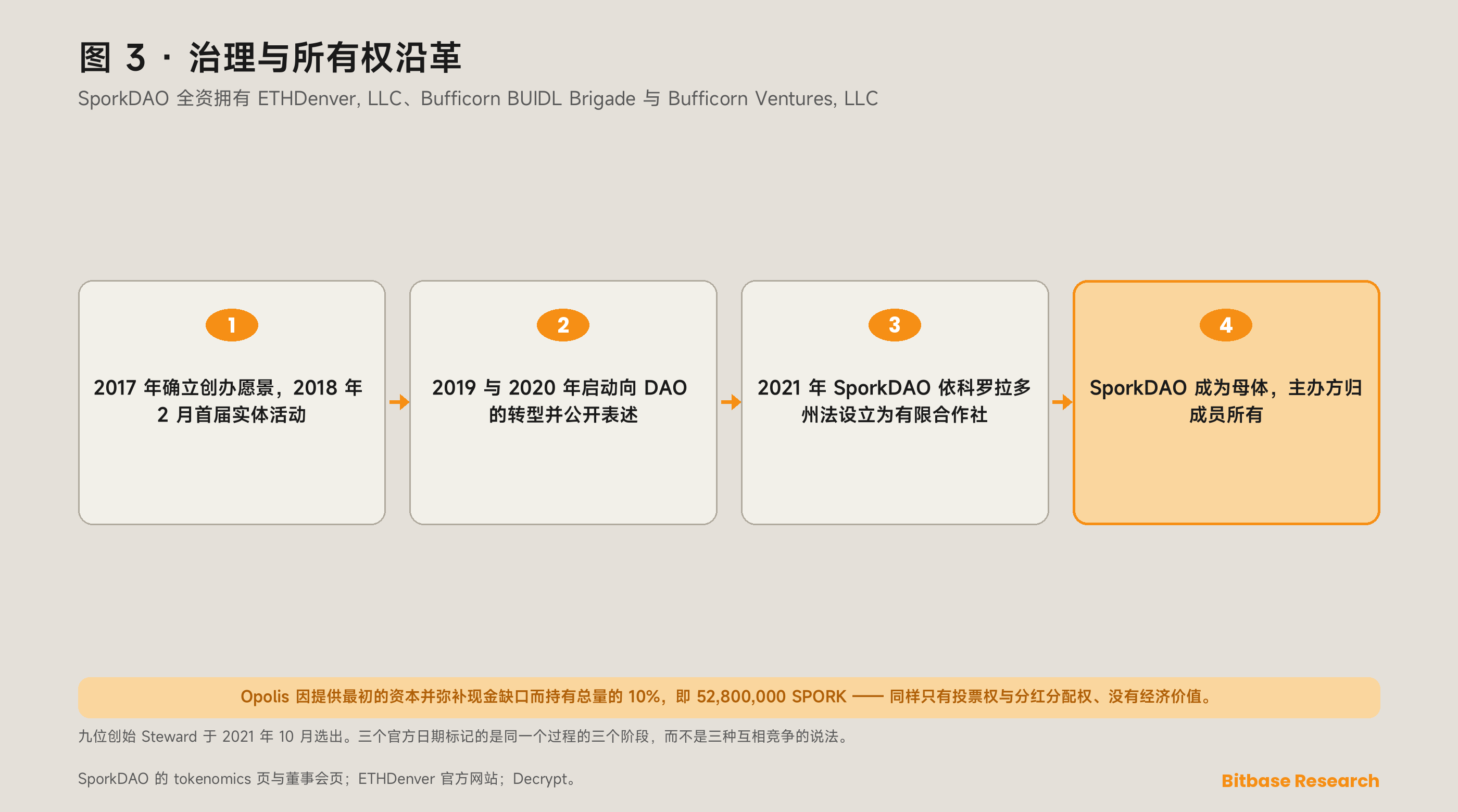 ETHDenver 如何从创始人经营的活动走向社区所有：2019 至 2020 年的过渡、2021 年 SporkDAO 组建为科罗拉多州有限合作社，以及它全资拥有的三家实体。