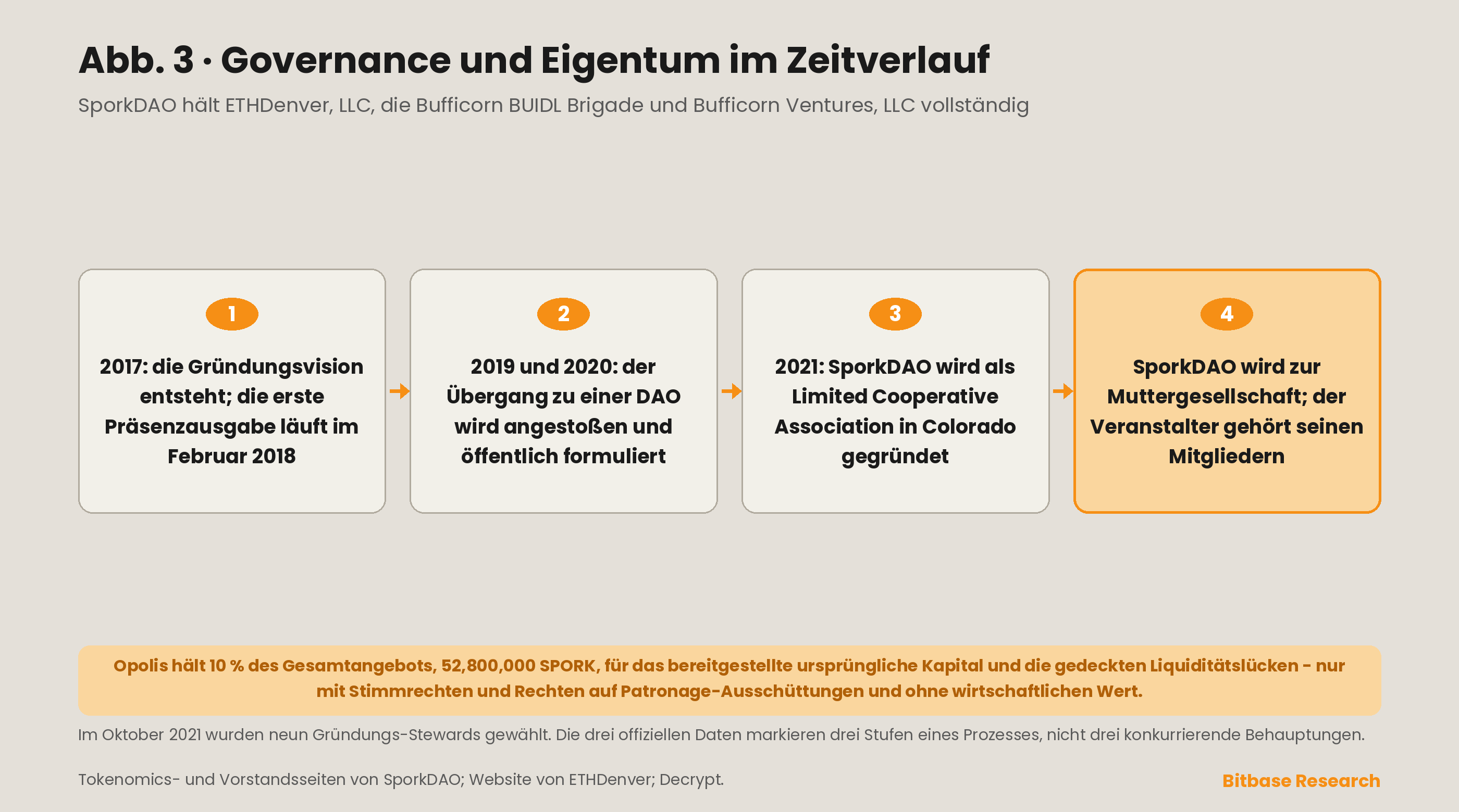 Wie ETHDenver von einer vom Gründer geführten Veranstaltung zu einer community-eigenen wurde: der Übergang 2019 bis 2020, die Gründung von SporkDAO 2021 als Limited Cooperative Association nach dem Recht von Colorado und die drei Gesellschaften, die sie vollständig hält.
