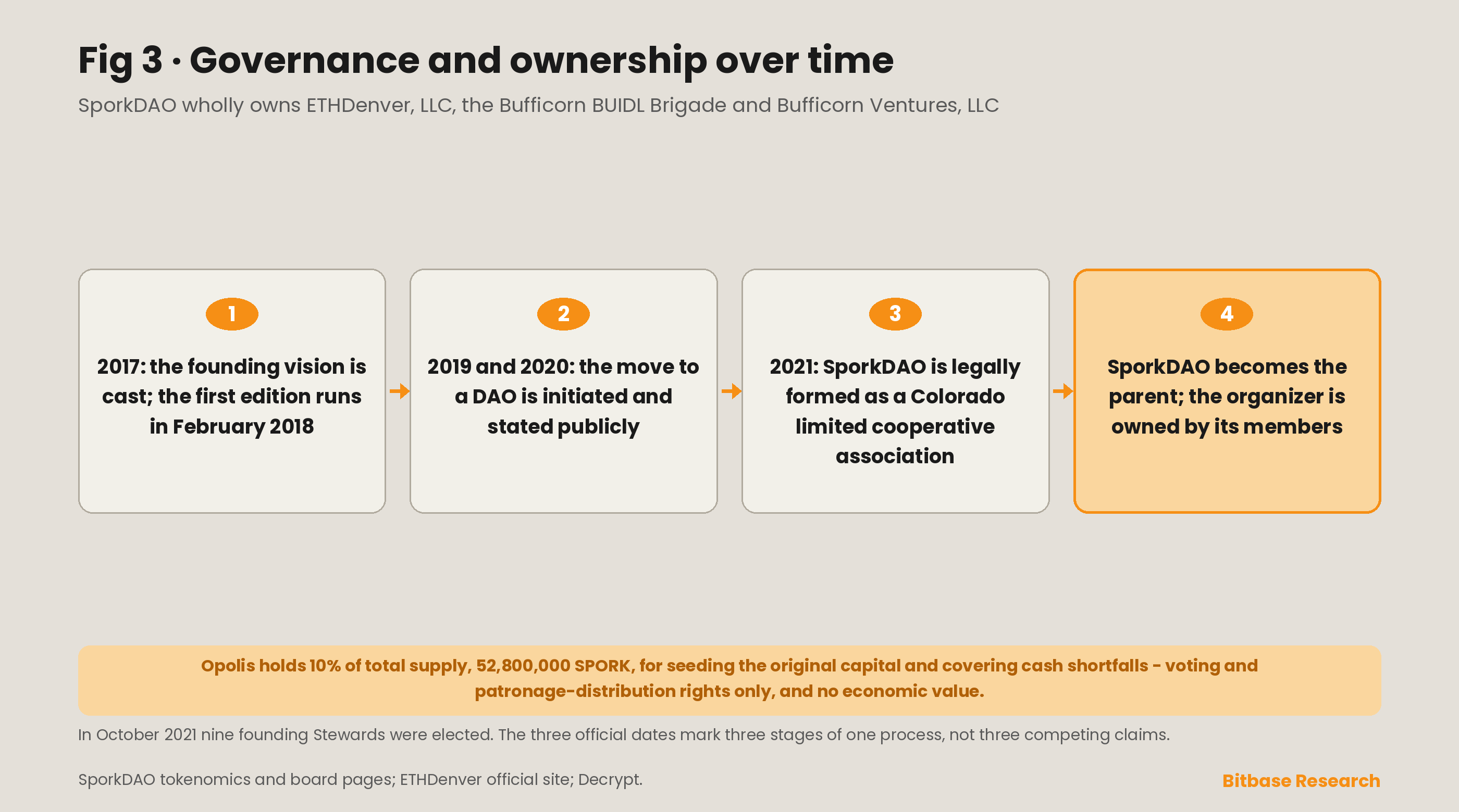 How ETHDenver moved from a founder-run event to a community-owned one: the 2019 to 2020 transition, the 2021 formation of SporkDAO as a Colorado limited cooperative association, and the three entities it wholly owns.