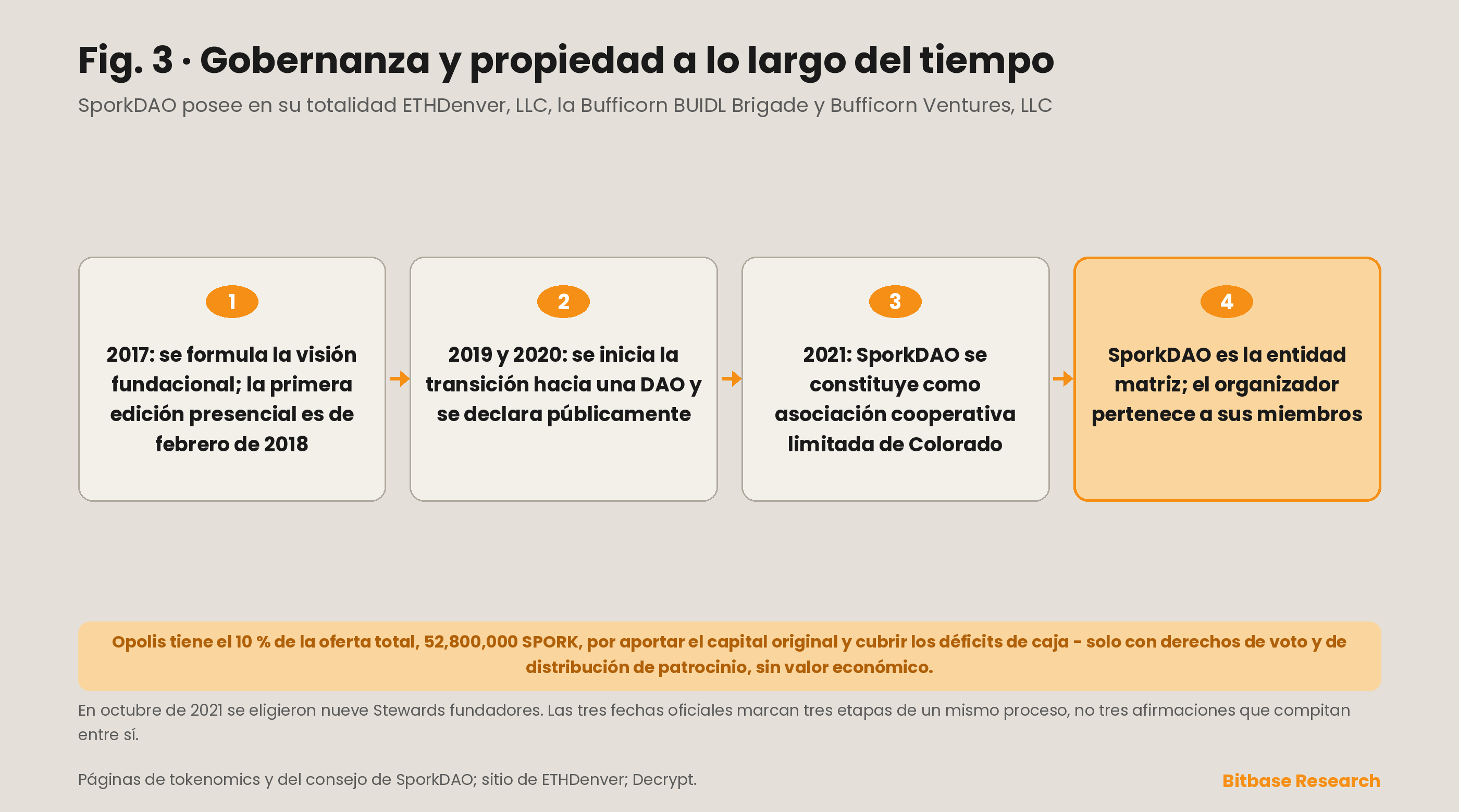 Cómo ETHDenver pasó de ser un evento dirigido por su fundador a un evento propiedad de la comunidad: la transición de 2019 a 2020, la constitución de SporkDAO en 2021 como asociación cooperativa limitada de Colorado y las tres entidades que posee en su totalidad.