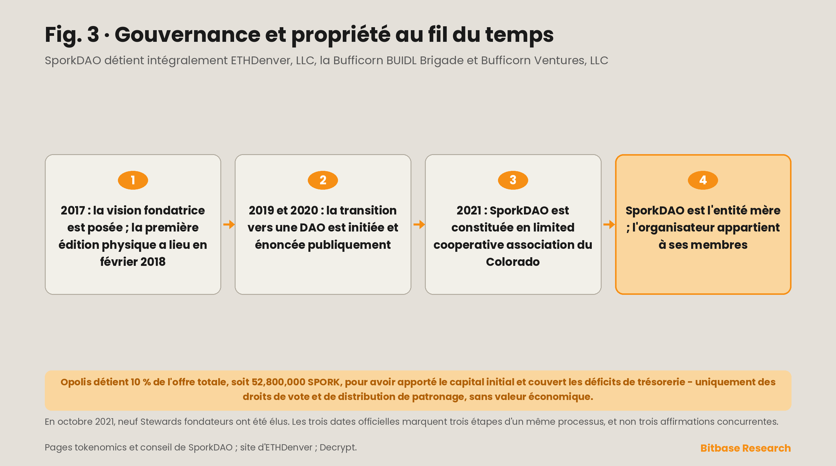 Comment ETHDenver est passé d’un événement dirigé par son fondateur à un événement détenu par sa communauté : la transition de 2019 à 2020, la constitution de SporkDAO en 2021 en limited cooperative association du Colorado, et les trois entités qu’elle détient intégralement.