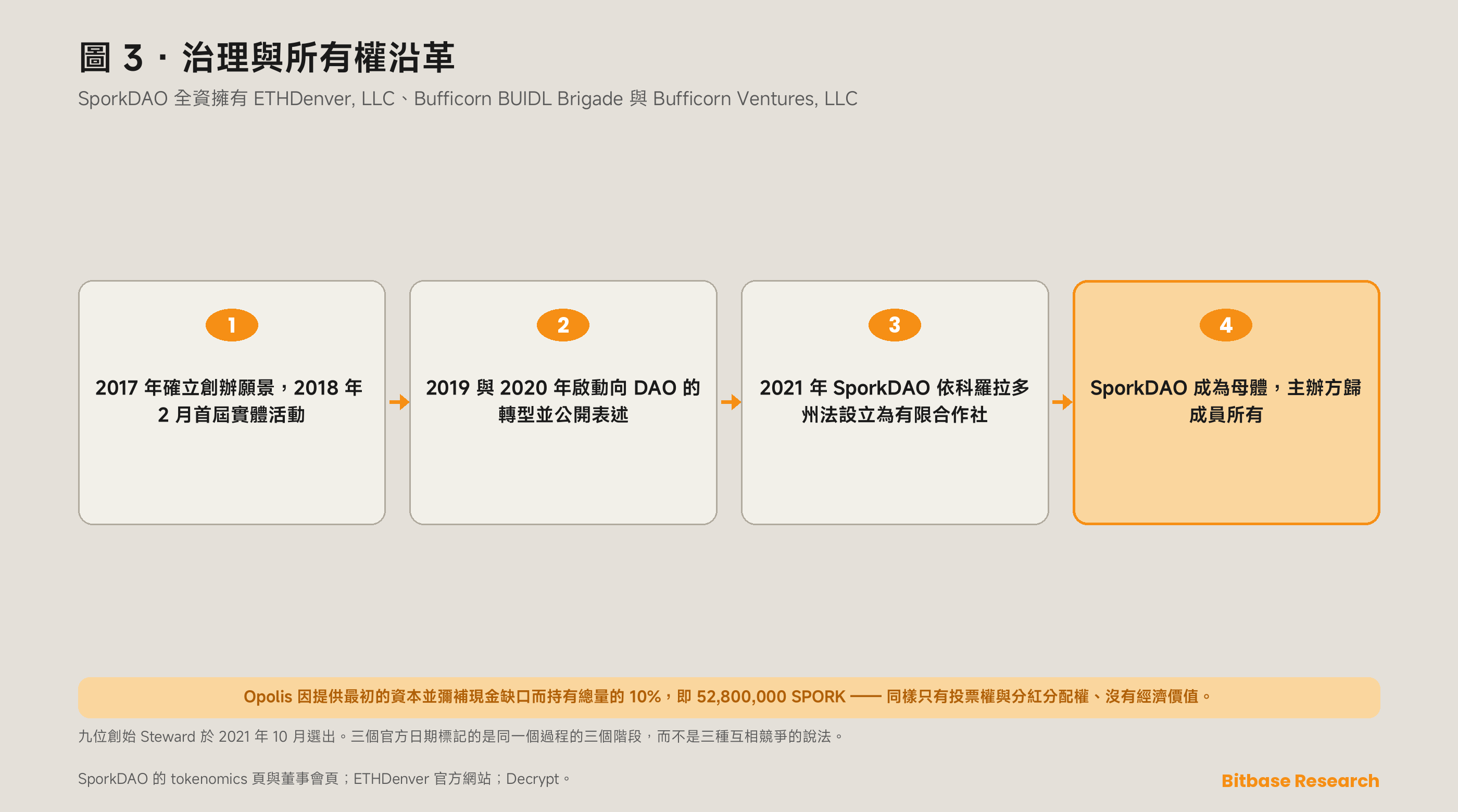ETHDenver 如何從創辦人經營的活動走向社群所有：2019 至 2020 年的過渡、2021 年 SporkDAO 組建為科羅拉多州有限合作社，以及它全資擁有的三家實體。