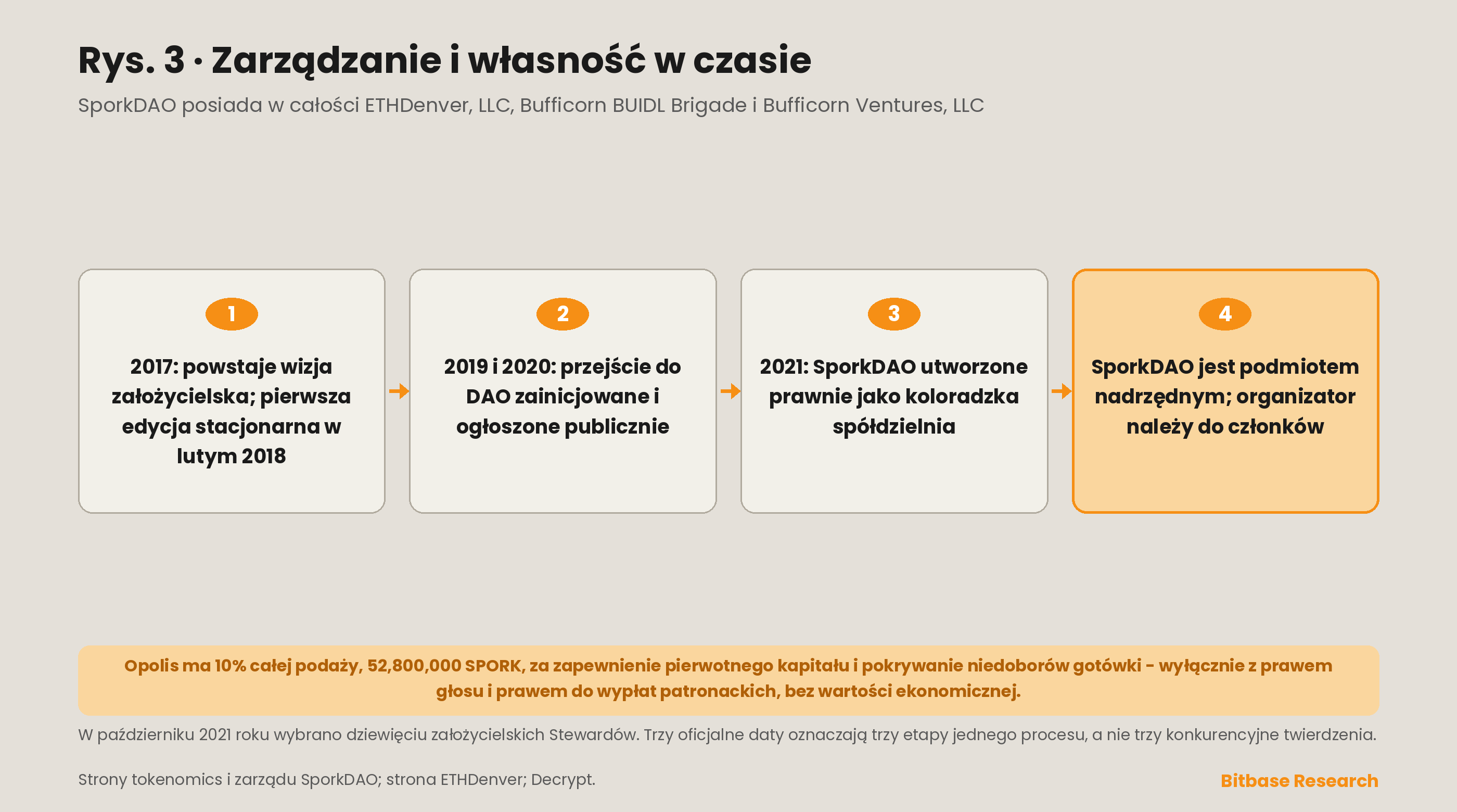 Jak ETHDenver przeszedł od wydarzenia prowadzonego przez założyciela do wydarzenia należącego do społeczności: przejście w latach 2019–2020, powstanie SporkDAO w 2021 roku jako koloradzkiego spółdzielczego stowarzyszenia z ograniczoną odpowiedzialnością oraz trzy podmioty, które posiada w całości.