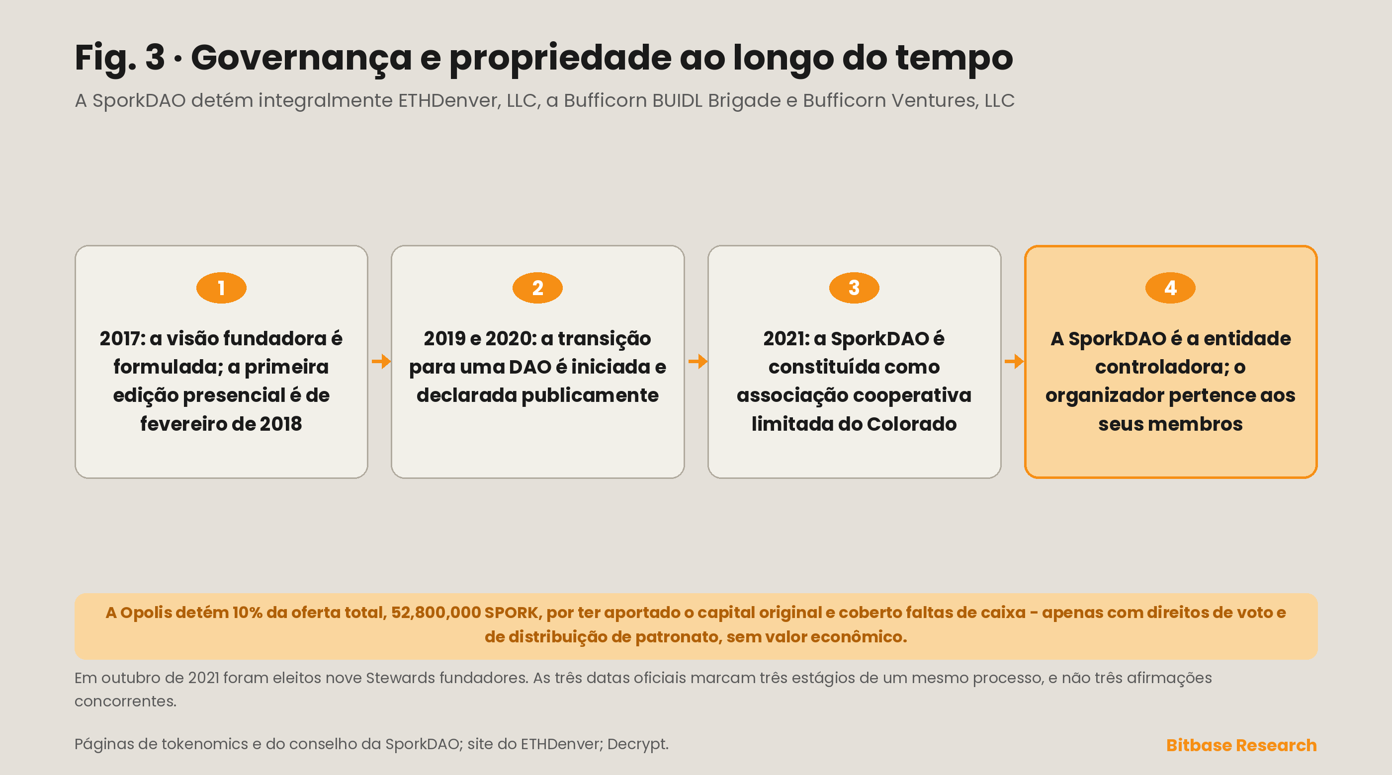 Como o ETHDenver passou de um evento tocado pelo fundador a um evento de propriedade da comunidade: a transição de 2019 a 2020, a constituição da SporkDAO em 2021 como associação cooperativa limitada do Colorado e as três entidades que ela detém integralmente.