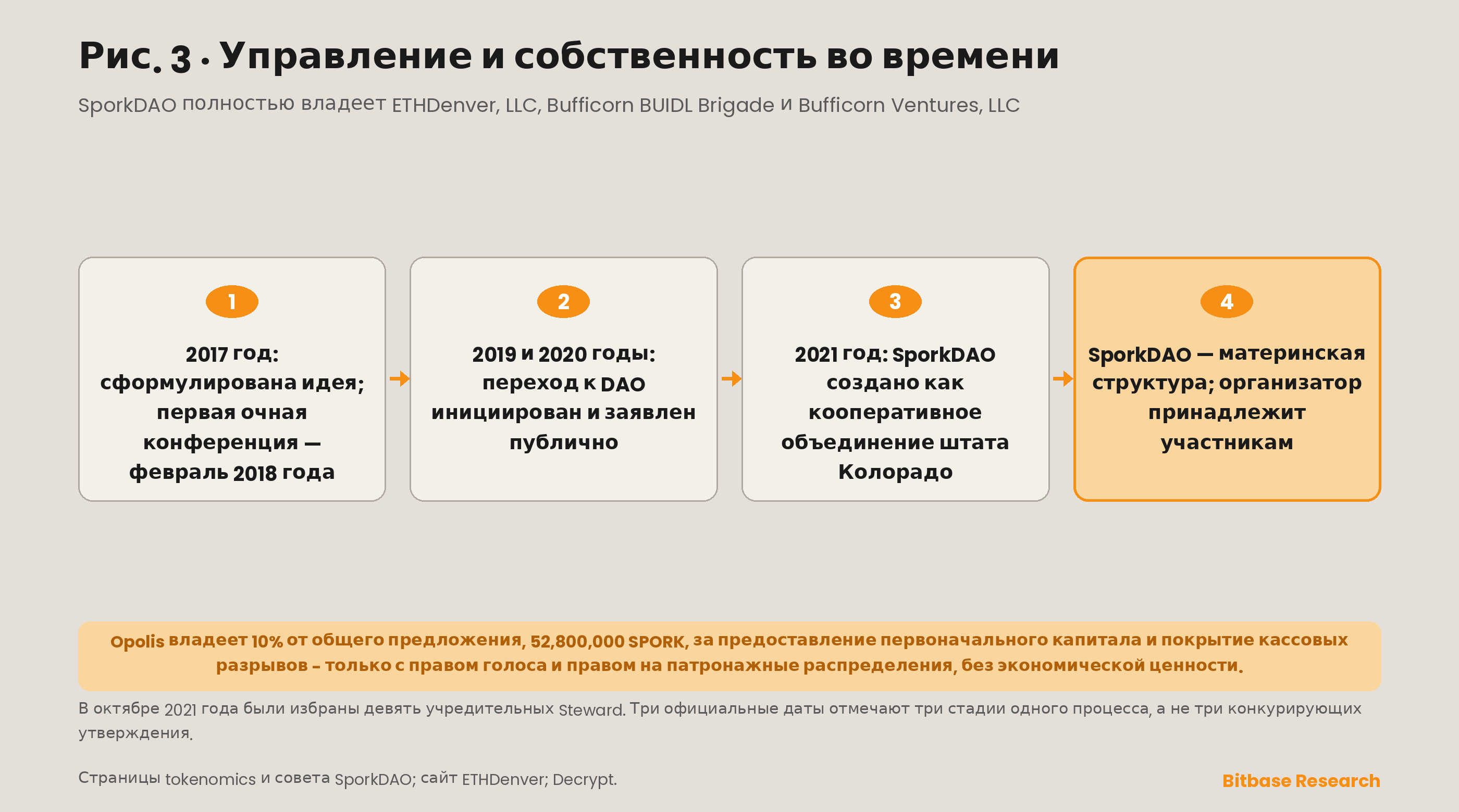 Как ETHDenver перешёл от мероприятия, которым управлял основатель, к мероприятию, принадлежащему сообществу: переход 2019–2020 годов, учреждение SporkDAO в 2021 году как кооперативного объединения с ограниченной ответственностью штата Колорадо и три структуры, которыми оно владеет полностью.