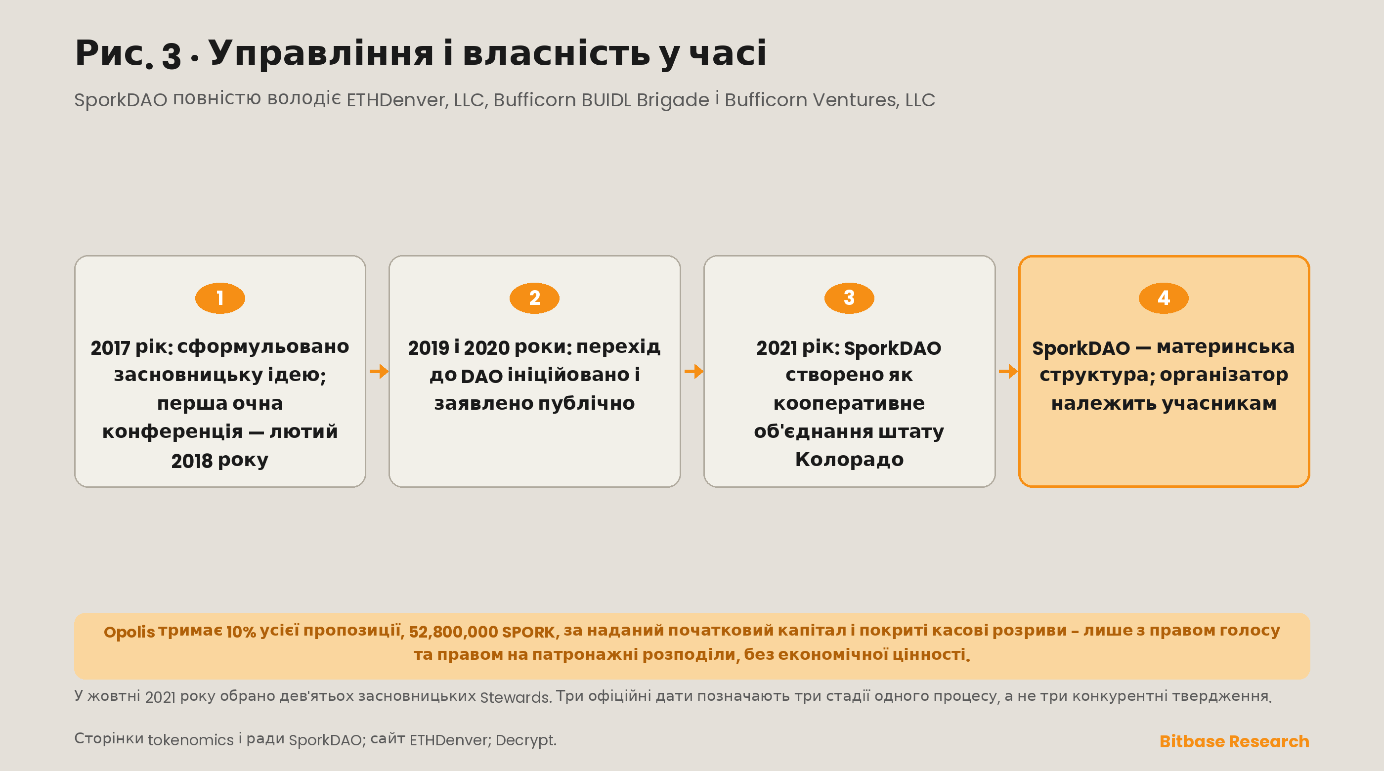 Як ETHDenver перейшов від заходу, яким керував засновник, до заходу, що належить спільноті: перехід 2019–2020 років, утворення SporkDAO у 2021 році як кооперативного об'єднання з обмеженою відповідальністю штату Колорадо та три структури, якими воно володіє повністю.