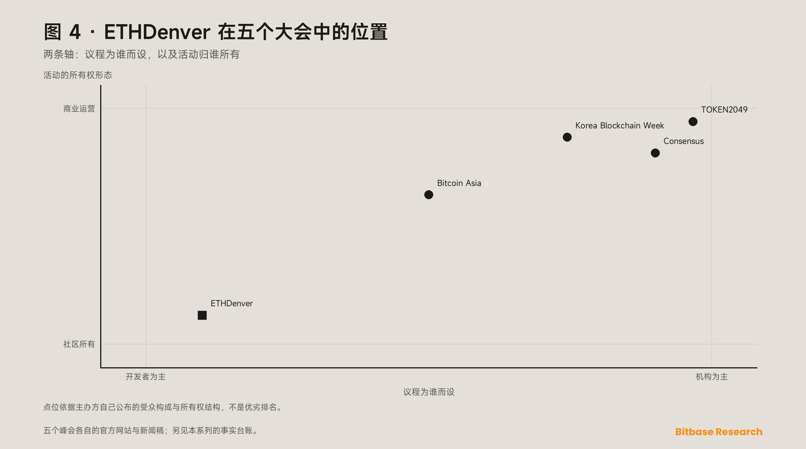 定位矩阵：以机构受众对开发者受众、商业属性对社区所有这两条轴，把 ETHDenver 与 Consensus、Bitcoin Asia、TOKEN2049 及 Korea Blockchain Week 放在一起。
