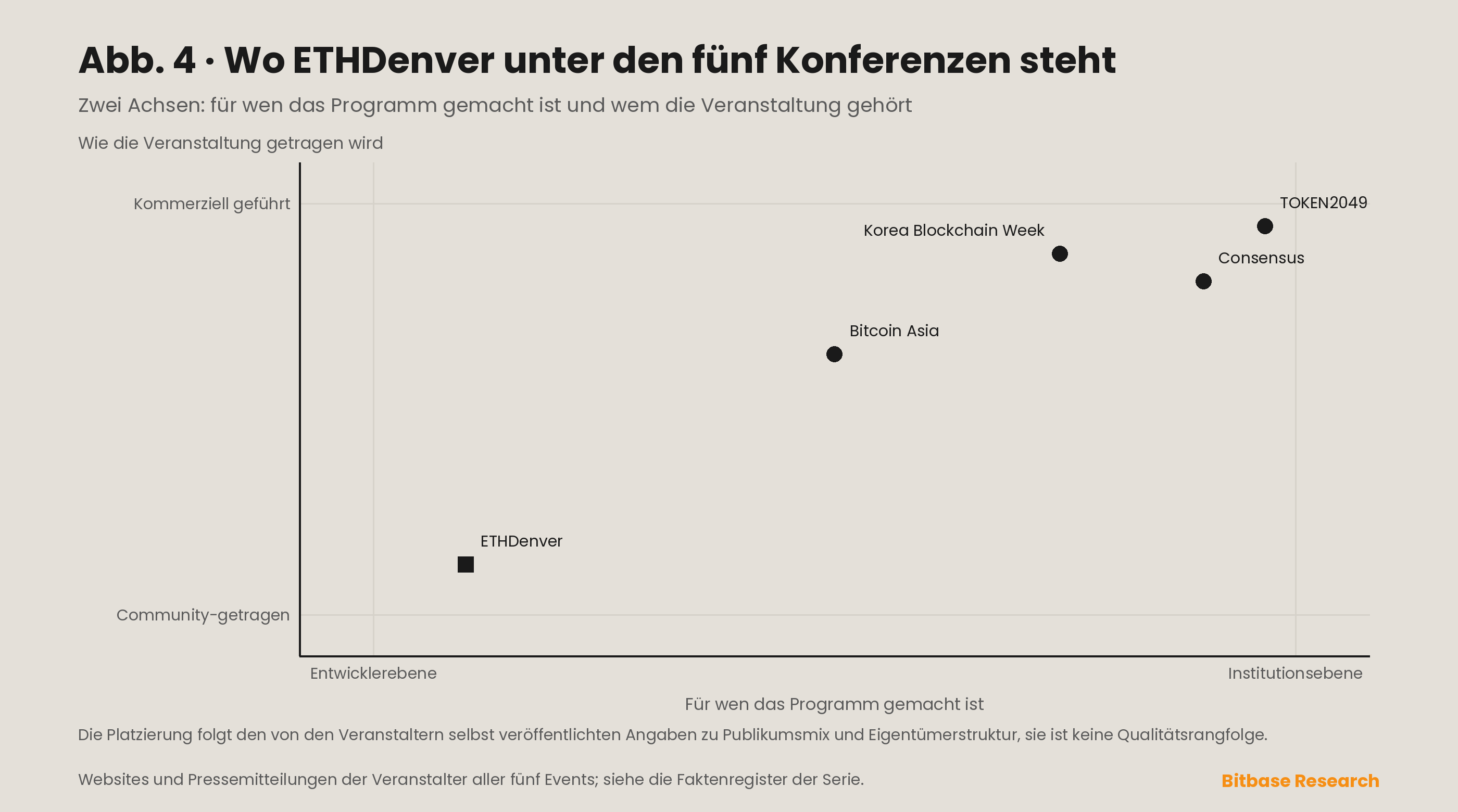 Positionierungsmatrix, die ETHDenver gegenüber Consensus, Bitcoin Asia, TOKEN2049 und der Korea Blockchain Week auf zwei Achsen einordnet: institutionelles gegenüber Entwicklerpublikum und kommerzielle gegenüber gemeinschaftlicher Eigentümerschaft.