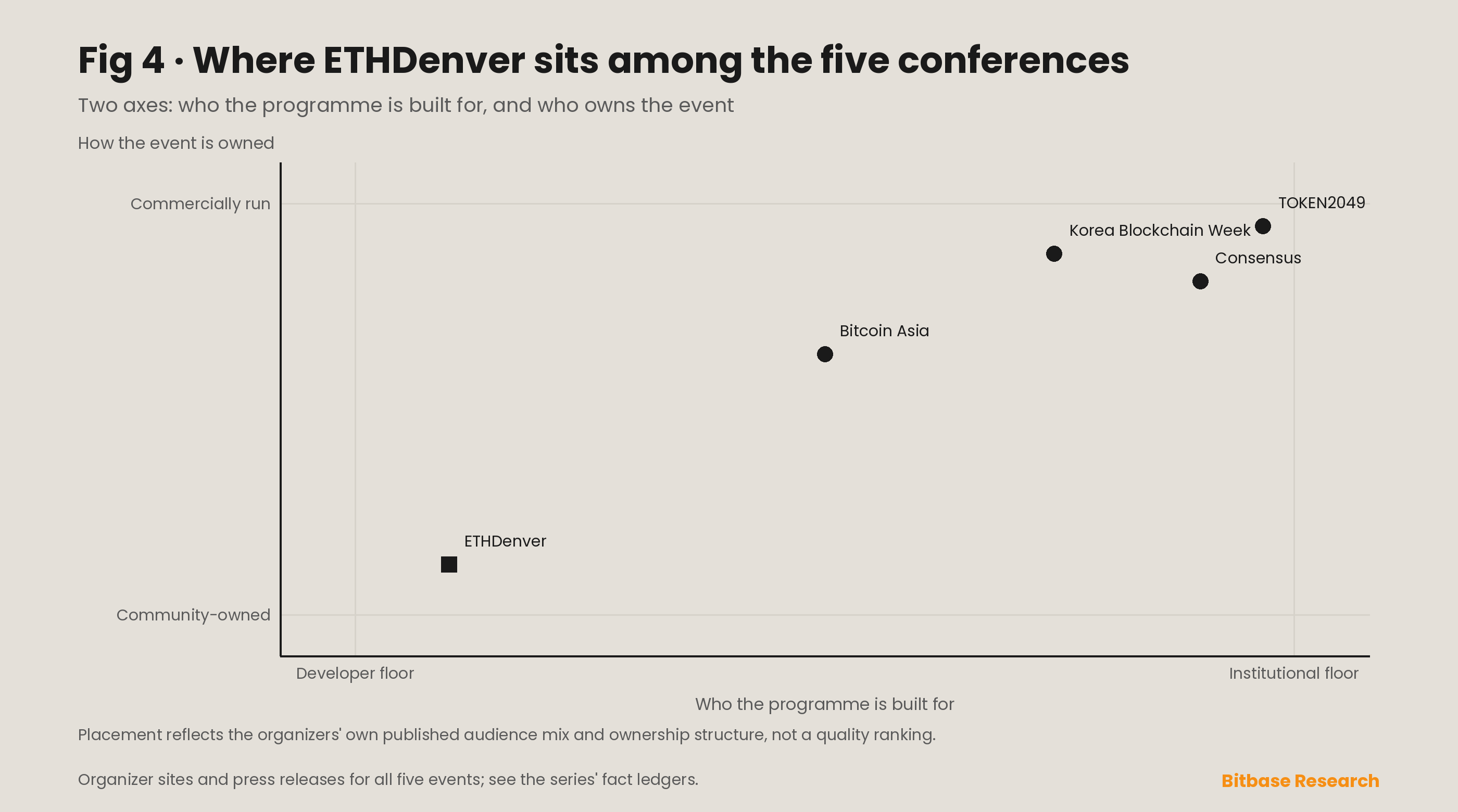 Positioning matrix placing ETHDenver against Consensus, Bitcoin Asia, TOKEN2049 and Korea Blockchain Week on two axes: institutional versus developer audience, and commercial versus community ownership.