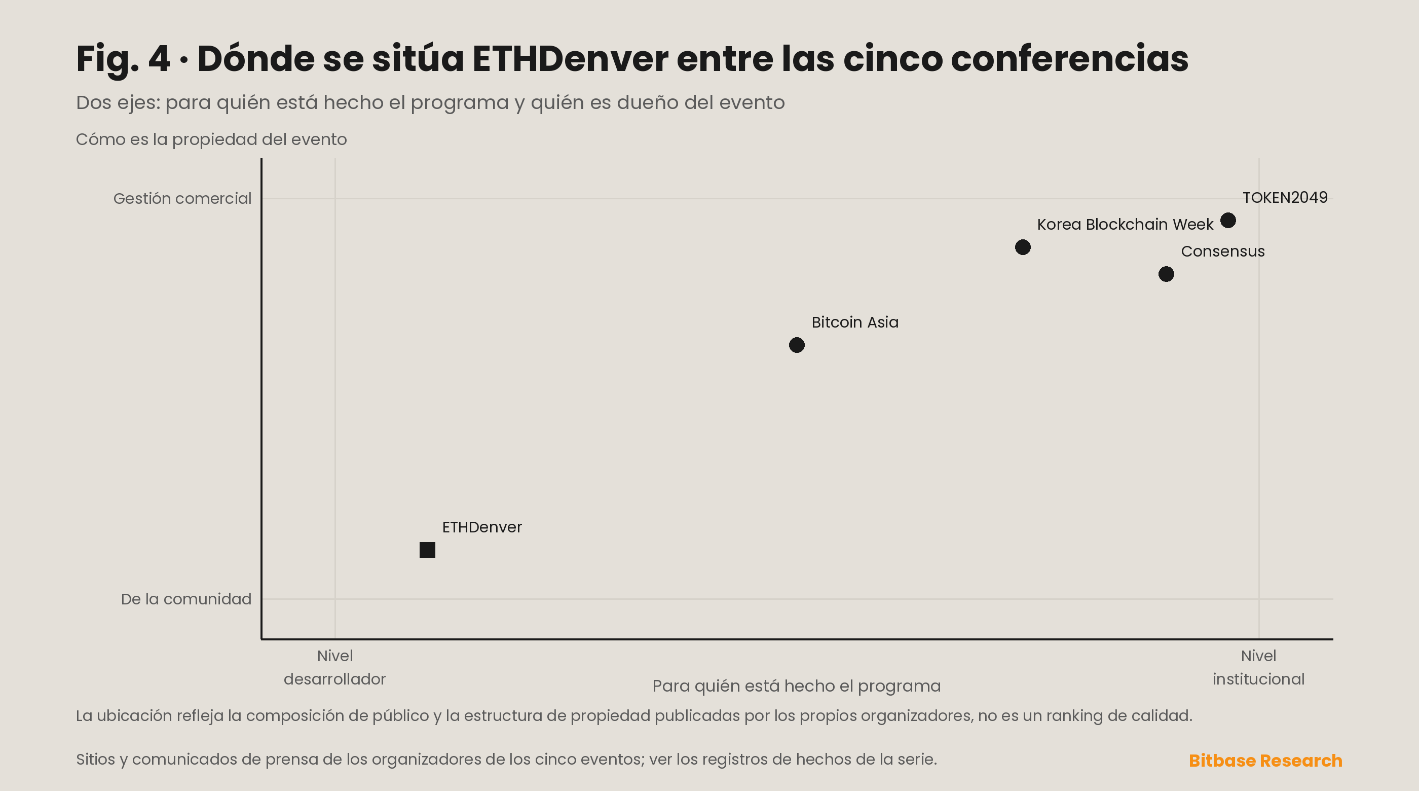 Matriz de posicionamiento que sitúa a ETHDenver frente a Consensus, Bitcoin Asia, TOKEN2049 y la Korea Blockchain Week sobre dos ejes: público institucional frente a público de desarrolladores, y titularidad comercial frente a comunitaria.