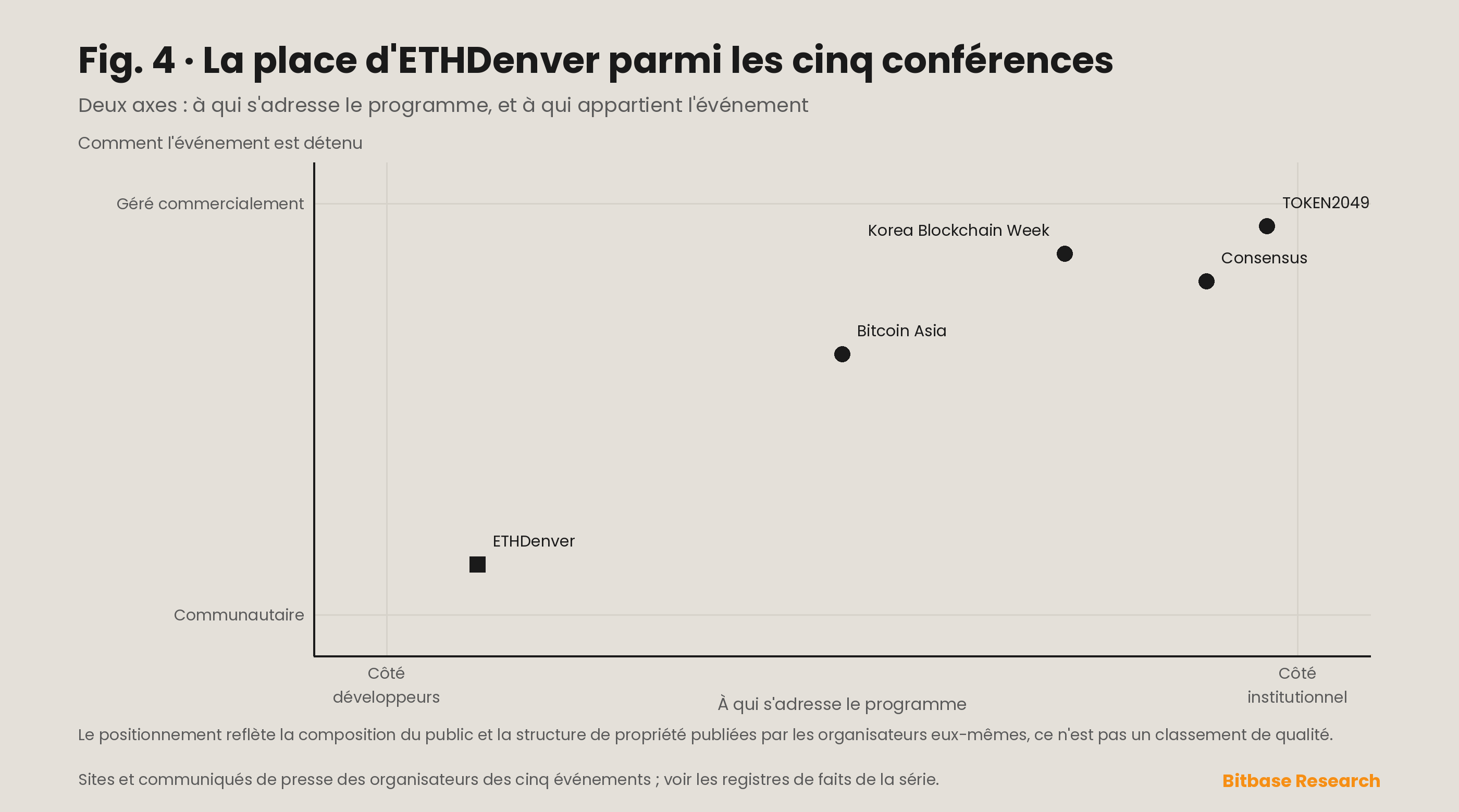 Matrice de positionnement situant ETHDenver par rapport à Consensus, Bitcoin Asia, TOKEN2049 et Korea Blockchain Week sur deux axes : public institutionnel contre public de développeurs, et propriété commerciale contre propriété communautaire.