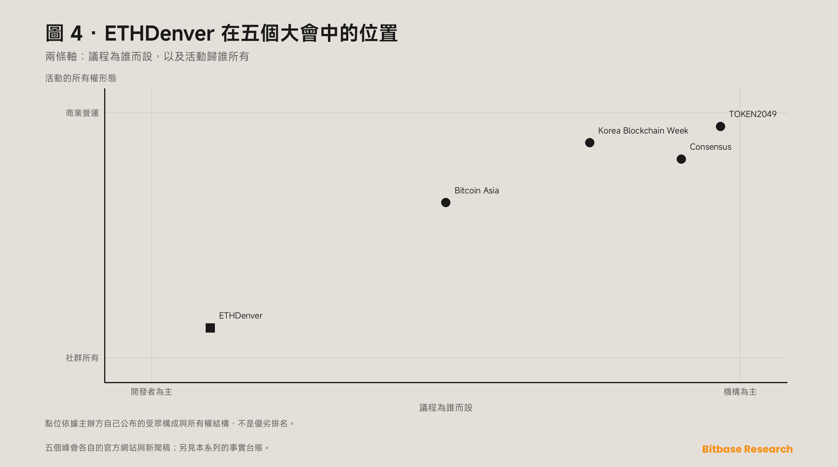 定位矩陣：以機構受眾對開發者受眾、商業屬性對社群所有這兩條軸，把 ETHDenver 與 Consensus、Bitcoin Asia、TOKEN2049 及 Korea Blockchain Week 放在一起。