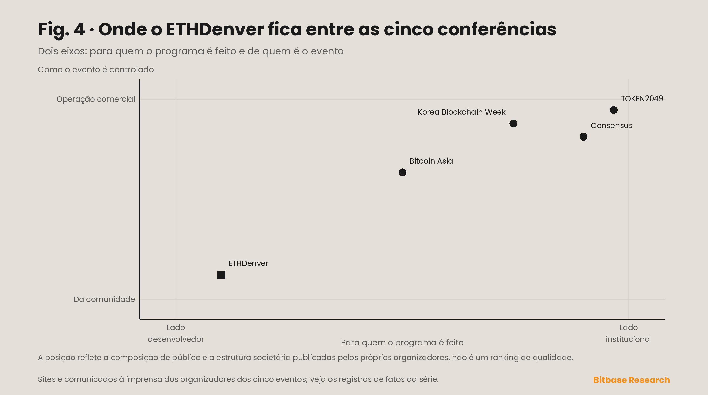 Matriz de posicionamento que coloca o ETHDenver frente a Consensus, Bitcoin Asia, TOKEN2049 e Korea Blockchain Week em dois eixos: público institucional contra público de desenvolvedores, e propriedade comercial contra comunitária.