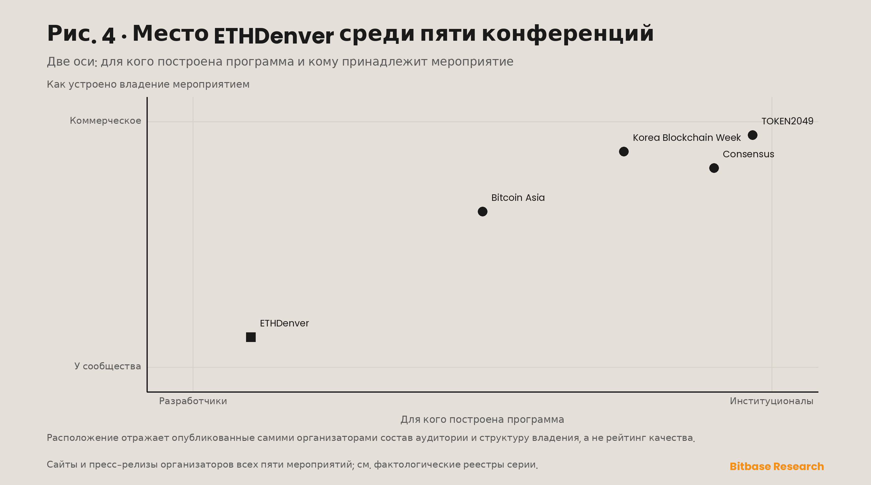 Матрица позиционирования, размещающая ETHDenver относительно Consensus, Bitcoin Asia, TOKEN2049 и Korea Blockchain Week по двум осям: институциональная или разработческая аудитория и коммерческая или общинная принадлежность.