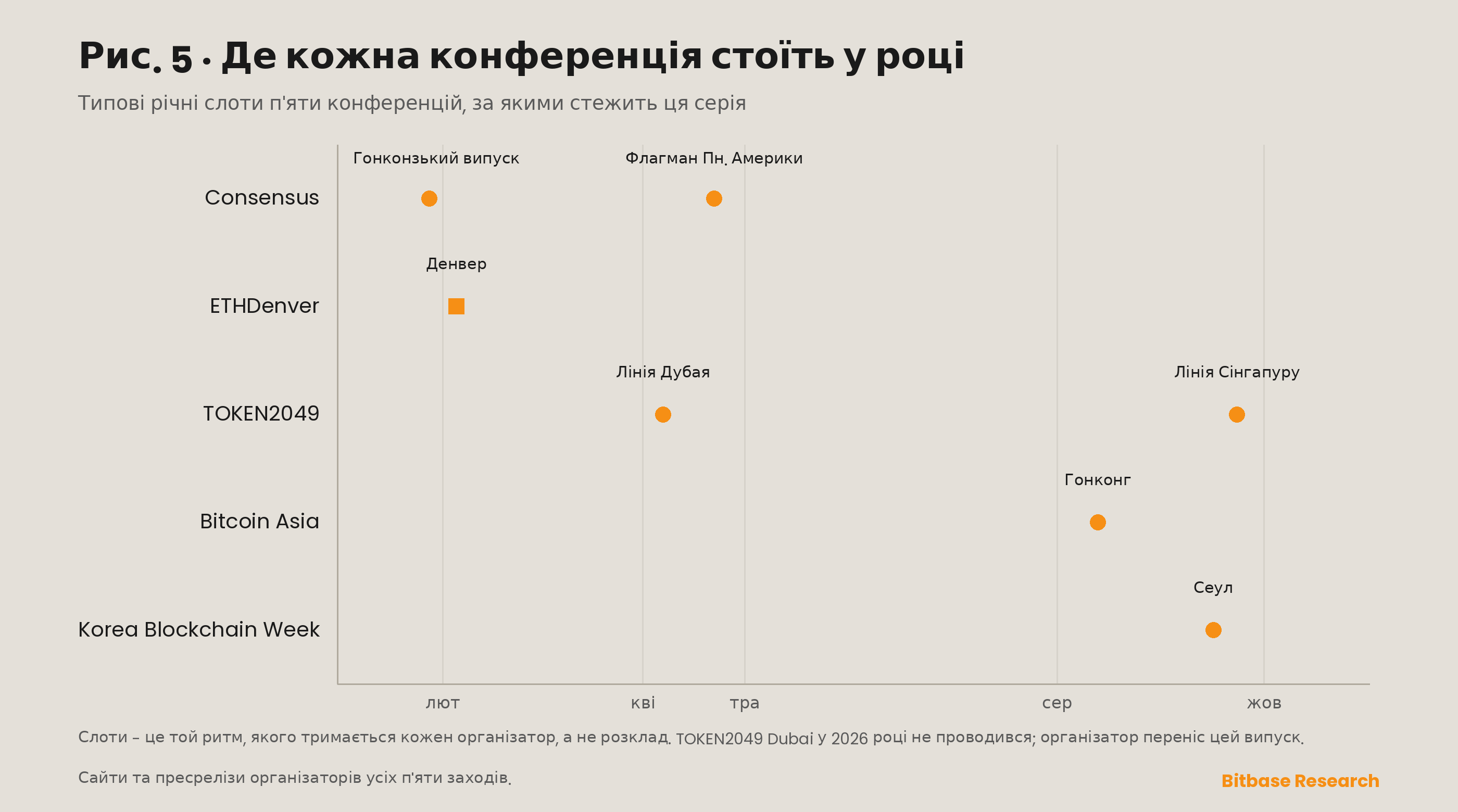 Річний календар конференцій, що показує, де лютневий слот ETHDenver стоїть відносно Consensus, Bitcoin Asia, TOKEN2049 і Korea Blockchain Week упродовж року.