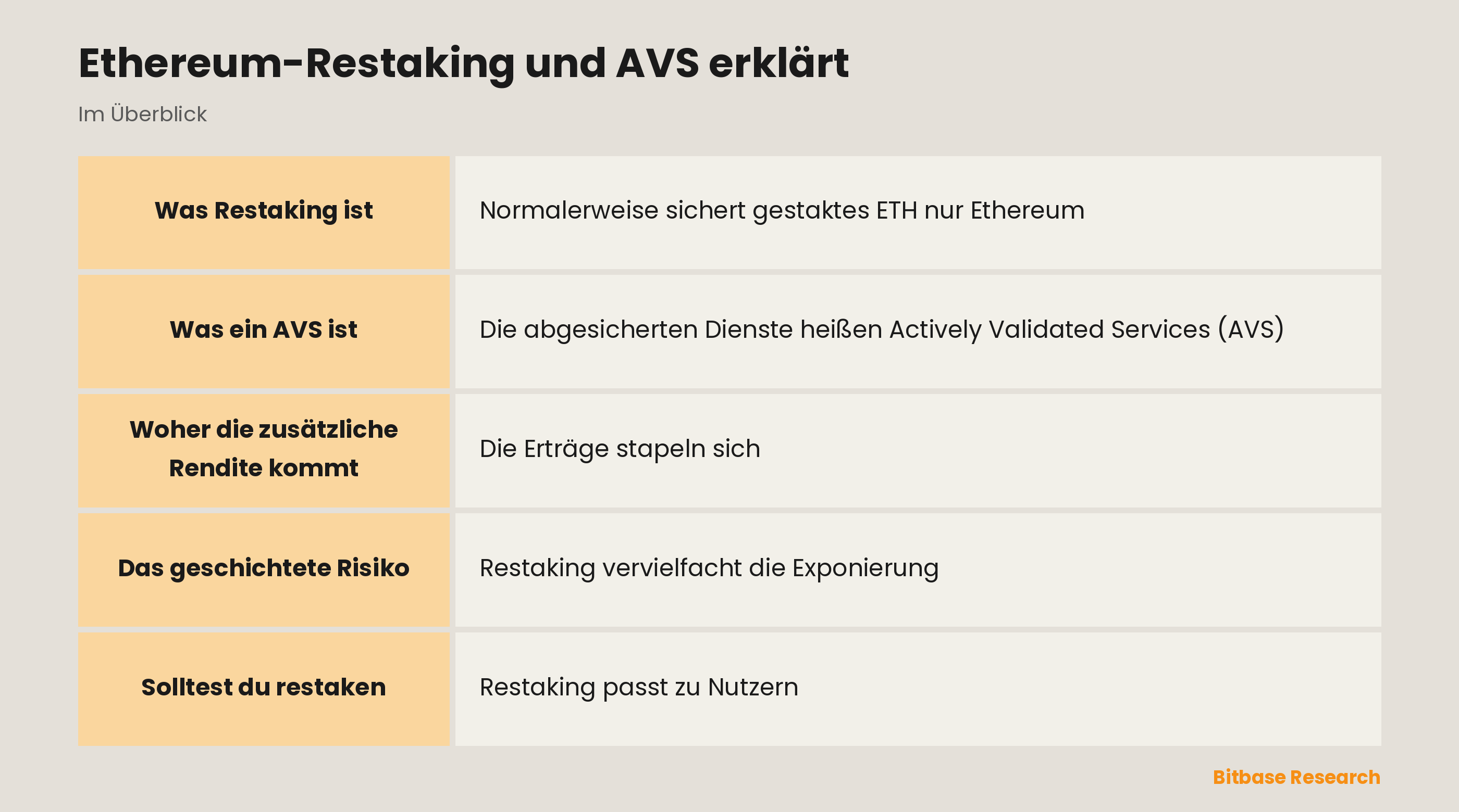 Ethereum-Restaking und AVS erklärt: die wichtigsten Punkte auf einen Blick