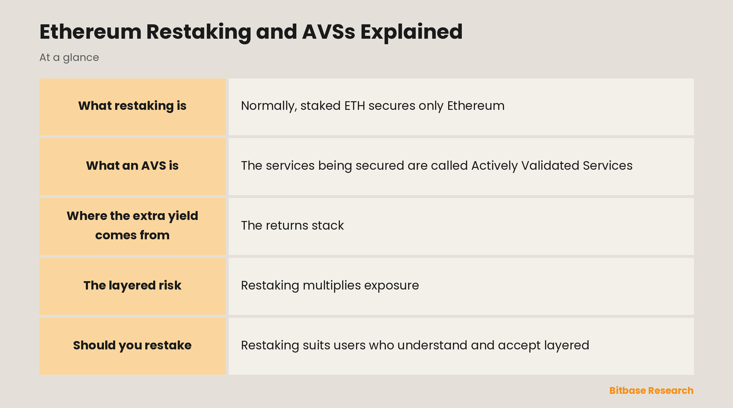 Ethereum Restaking and AVSs Explained: key points at a glance
