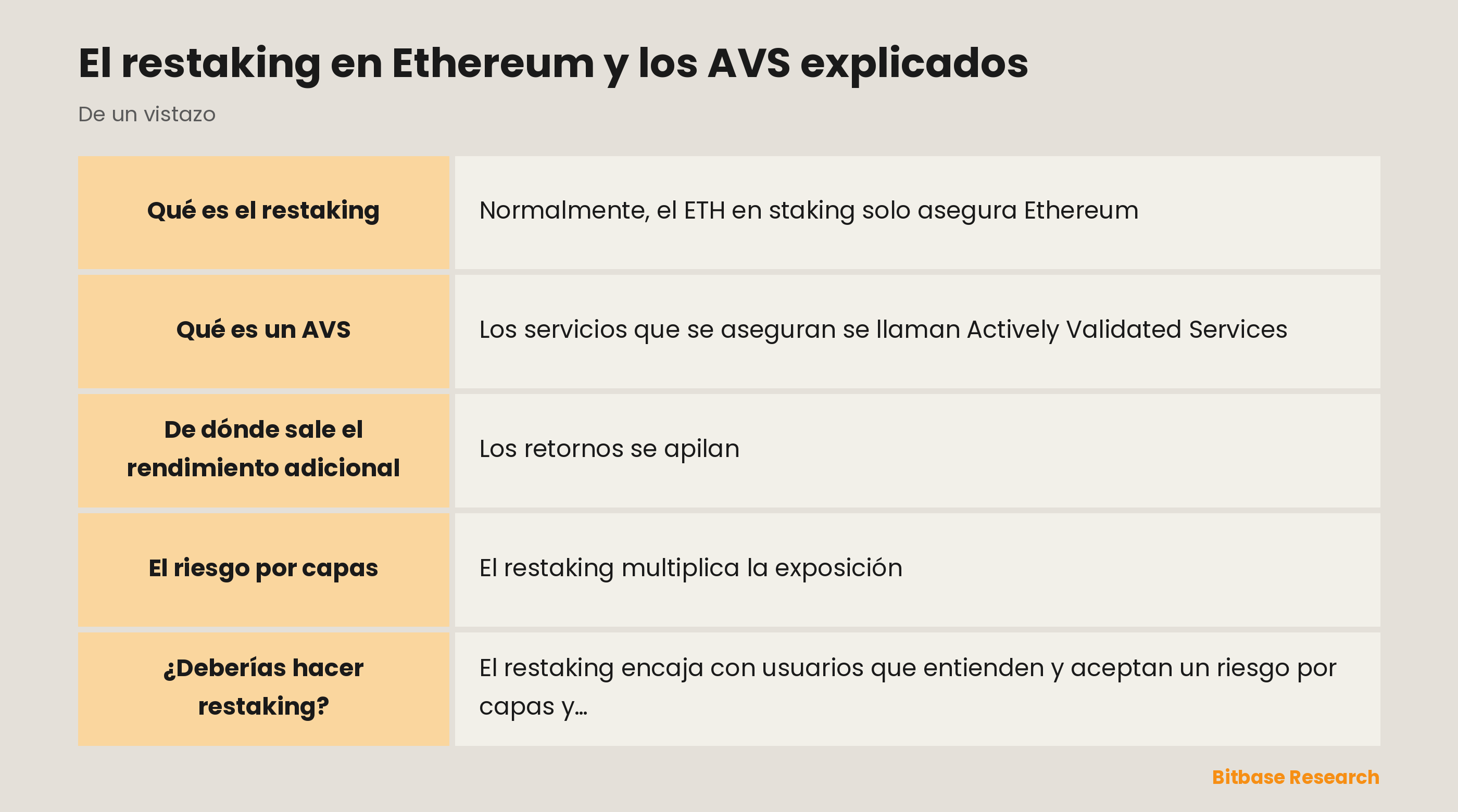 El restaking en Ethereum y los AVS explicados: puntos clave de un vistazo