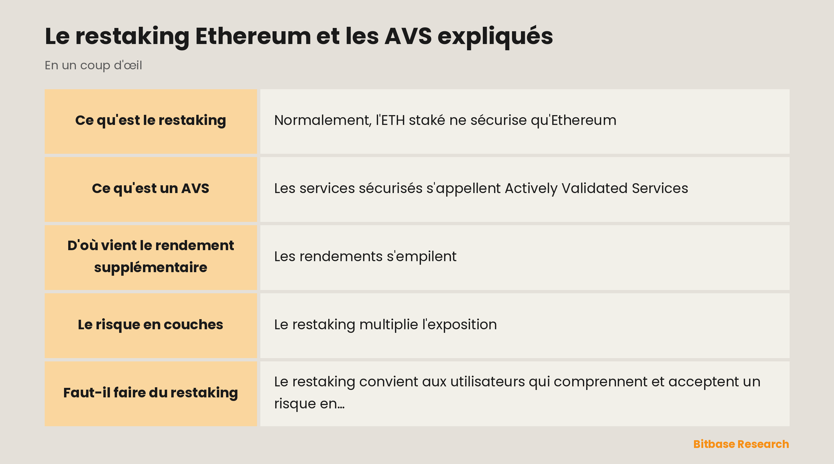 Le restaking Ethereum et les AVS expliqués : les points clés en un coup d'œil