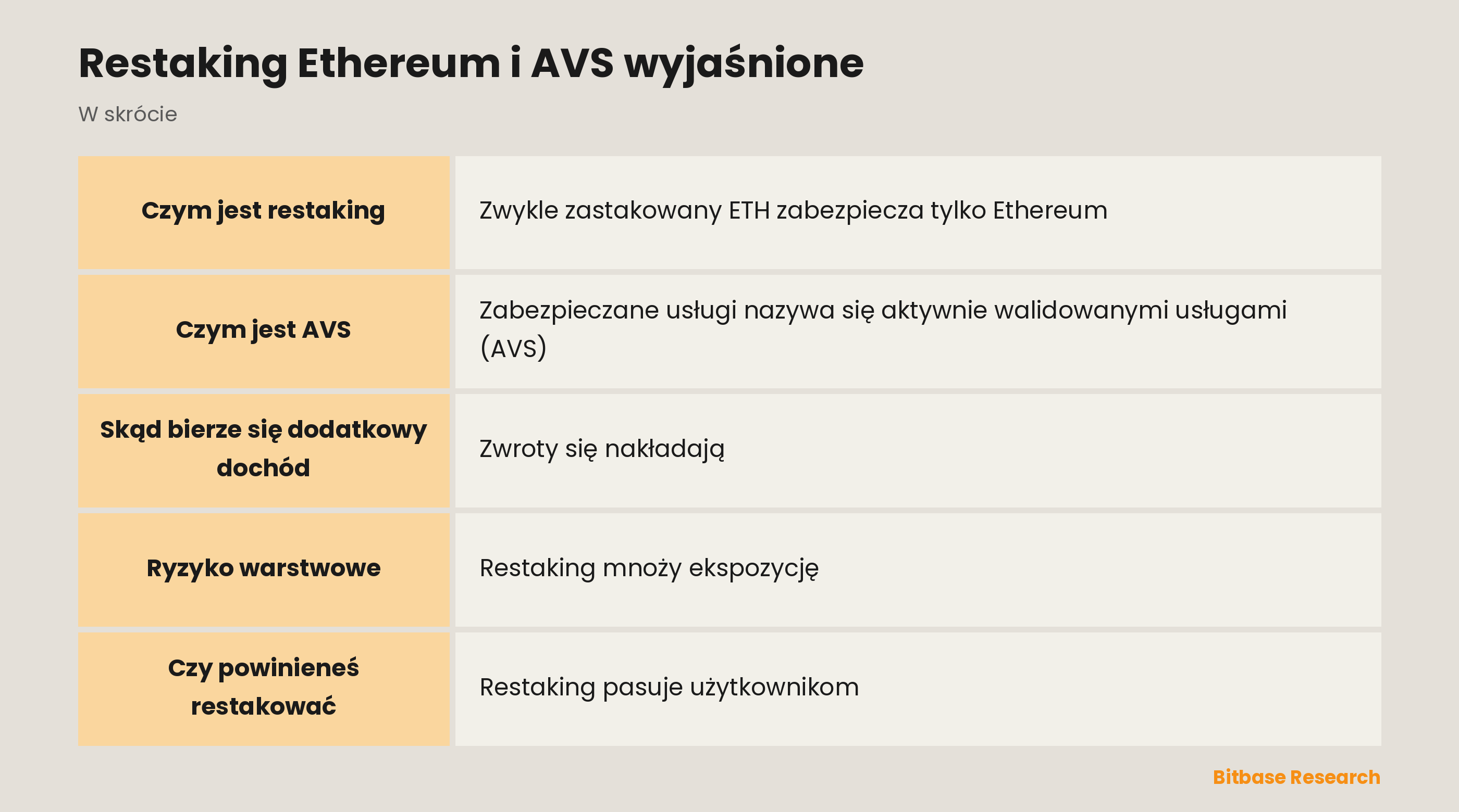 Restaking Ethereum i AVS wyjaśnione: najważniejsze informacje w skrócie