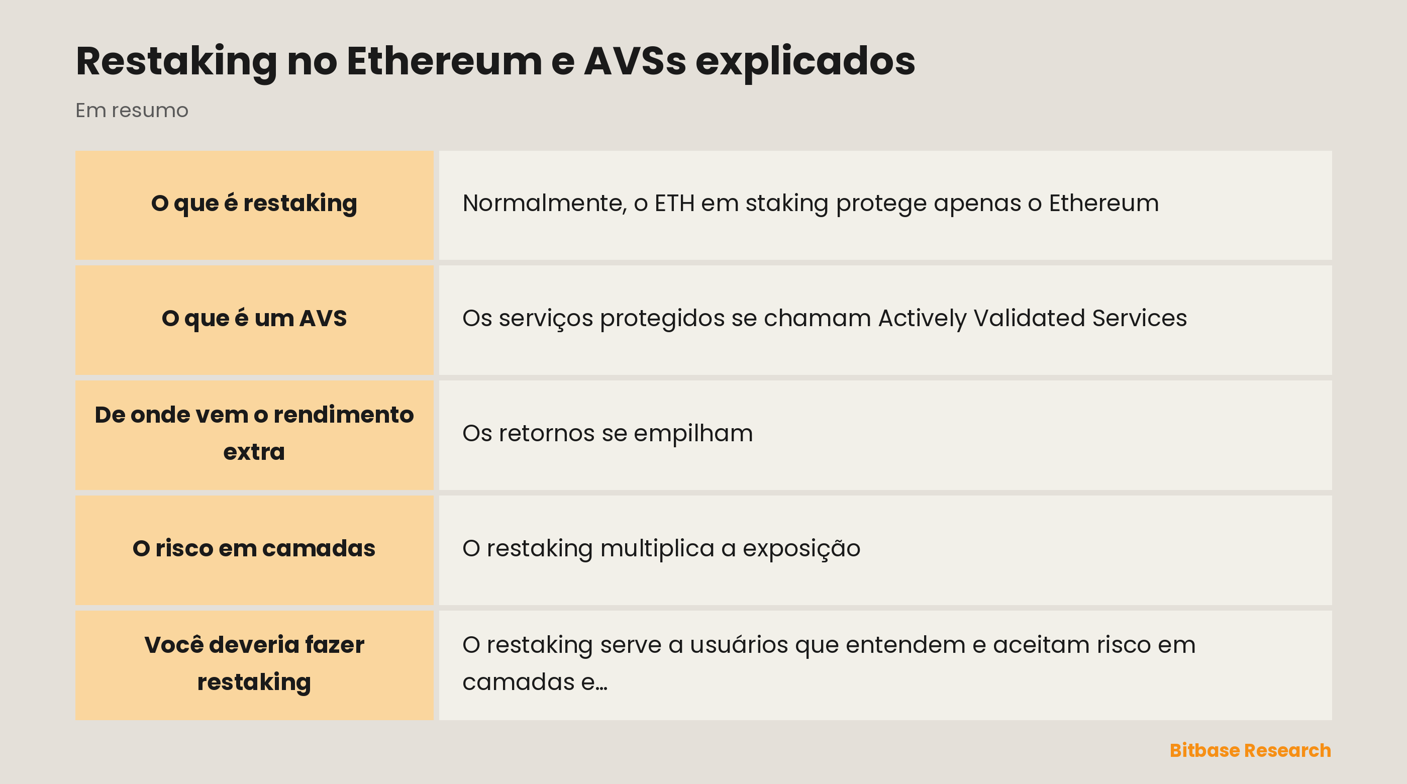 Restaking no Ethereum e AVSs explicados: pontos principais em resumo