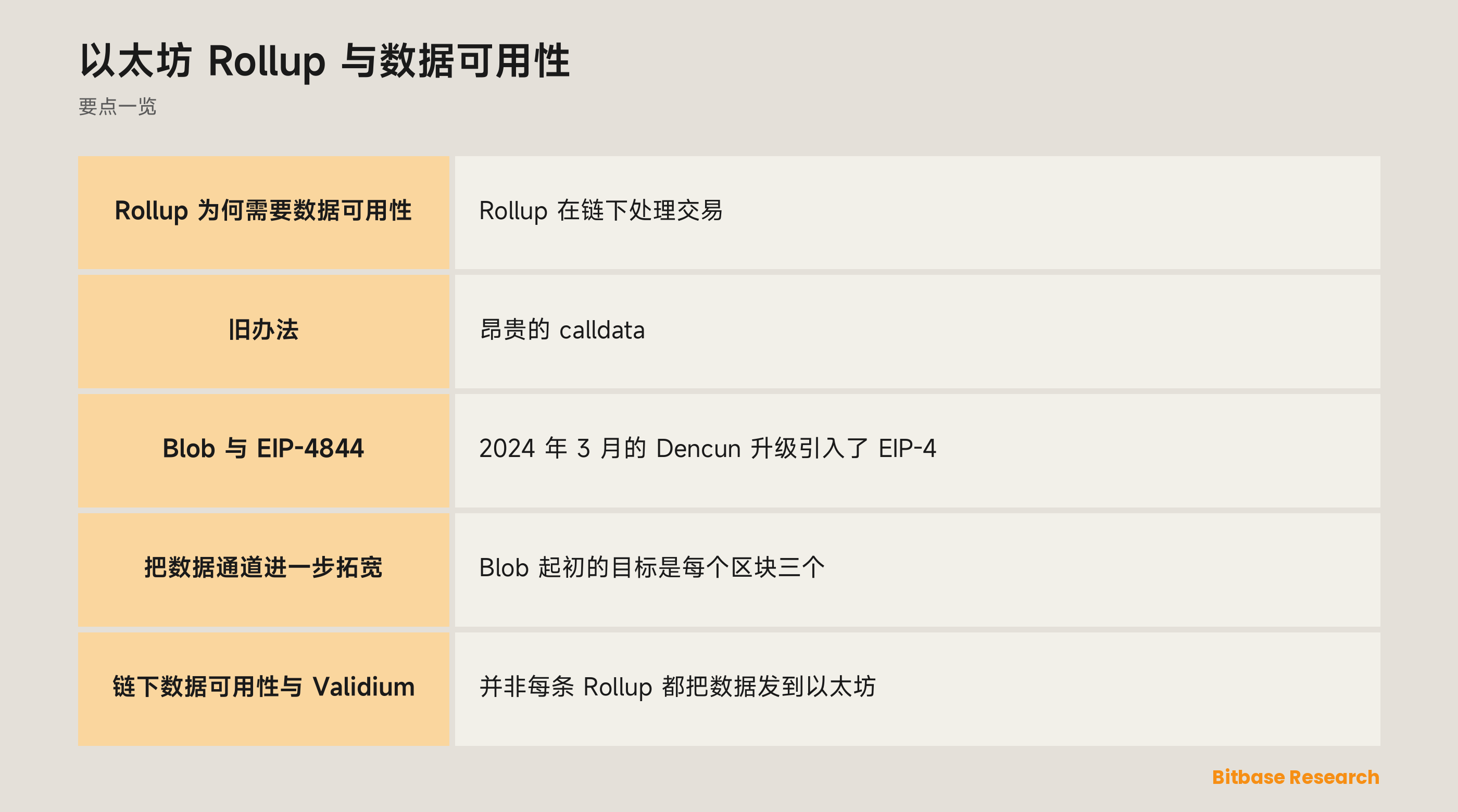 以太坊 Rollup 与数据可用性: 要点一览图