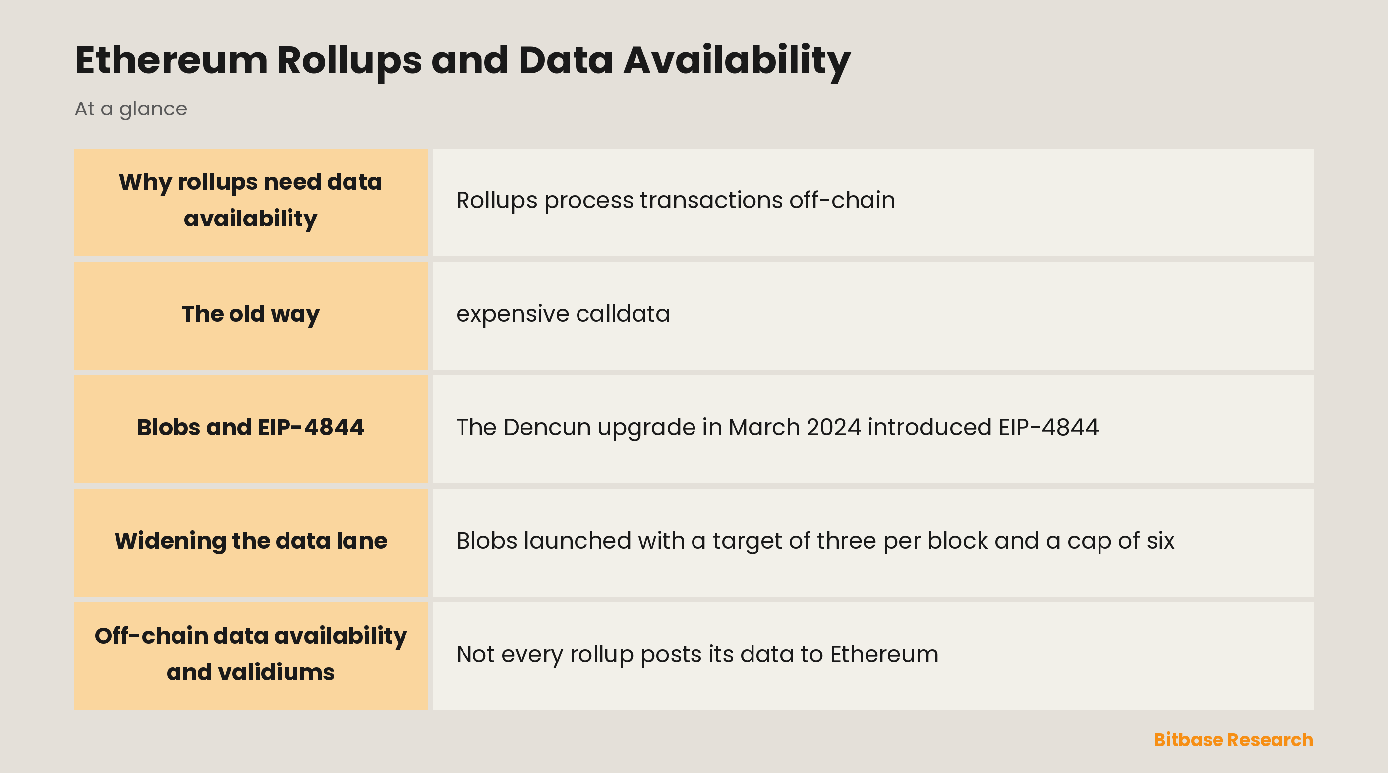 Ethereum Rollups and Data Availability: key points at a glance