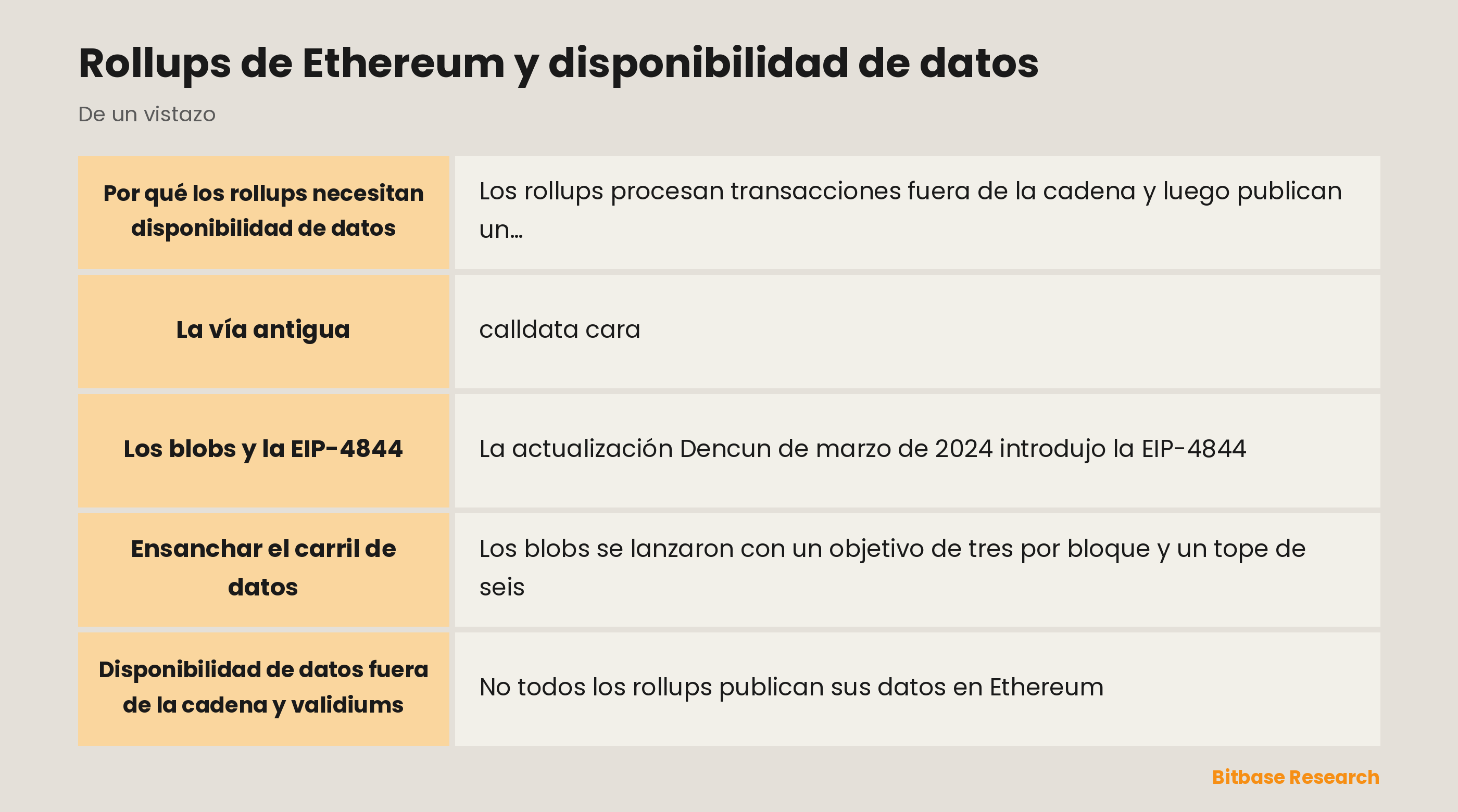 Rollups de Ethereum y disponibilidad de datos: puntos clave de un vistazo